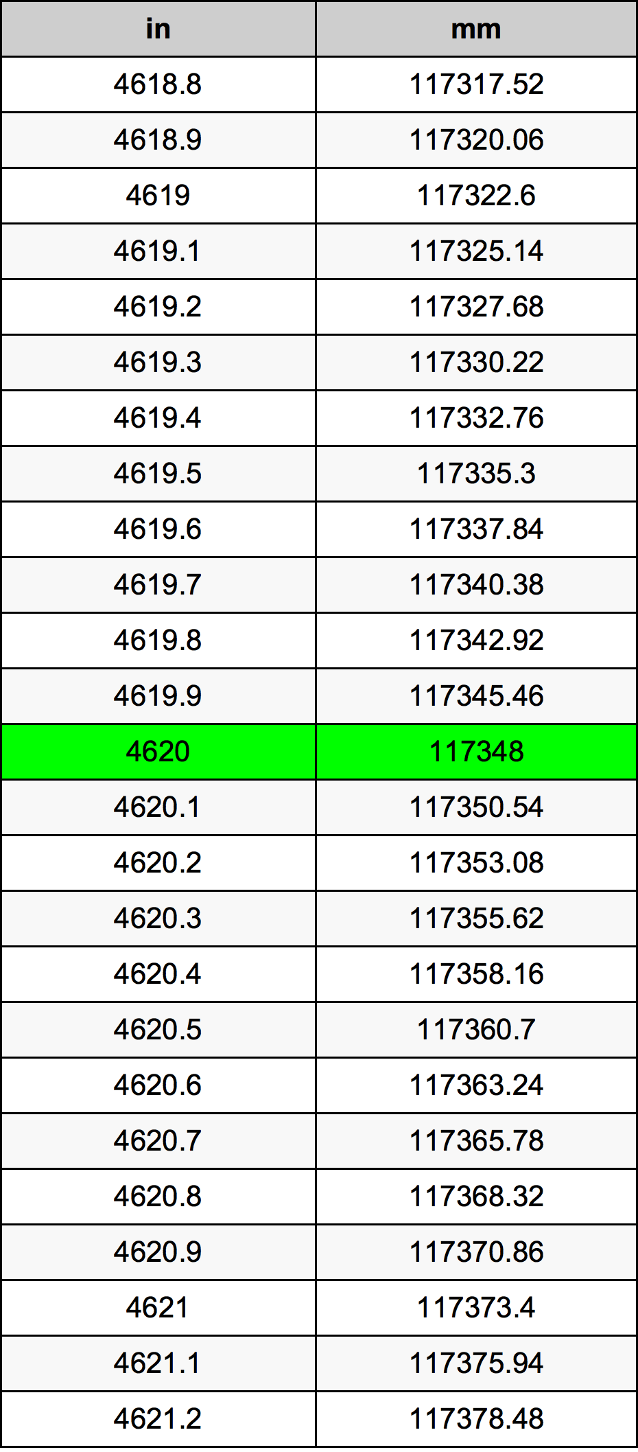4620 بوصة جدول تحويل