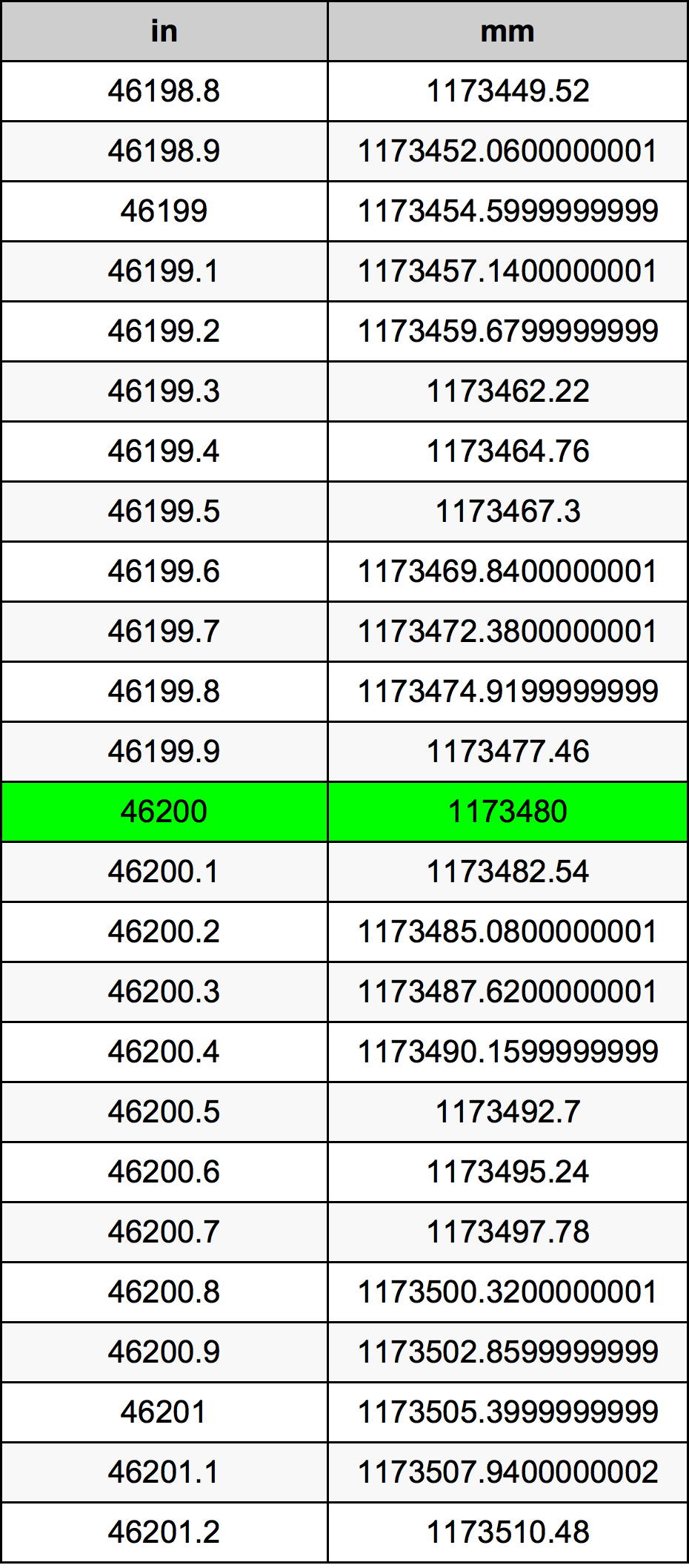 46200 Inç Table