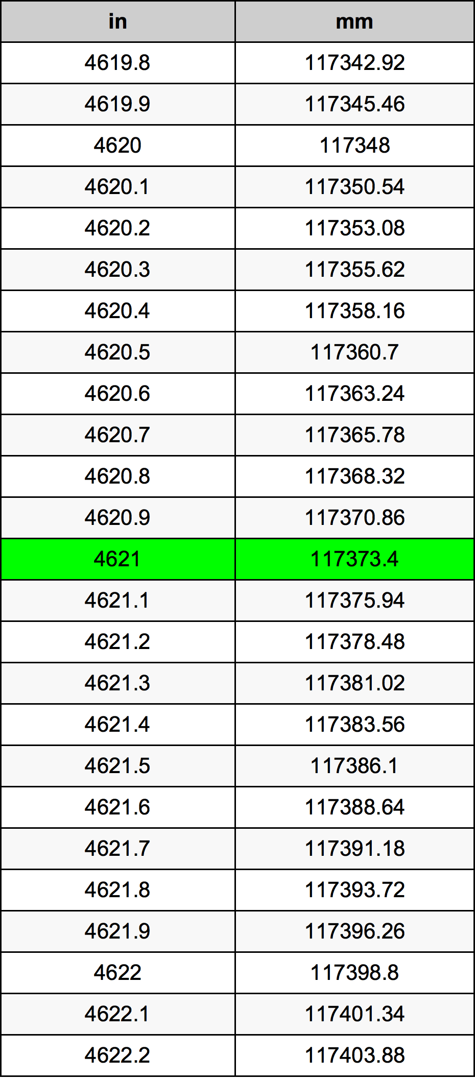 4621 بوصة جدول تحويل