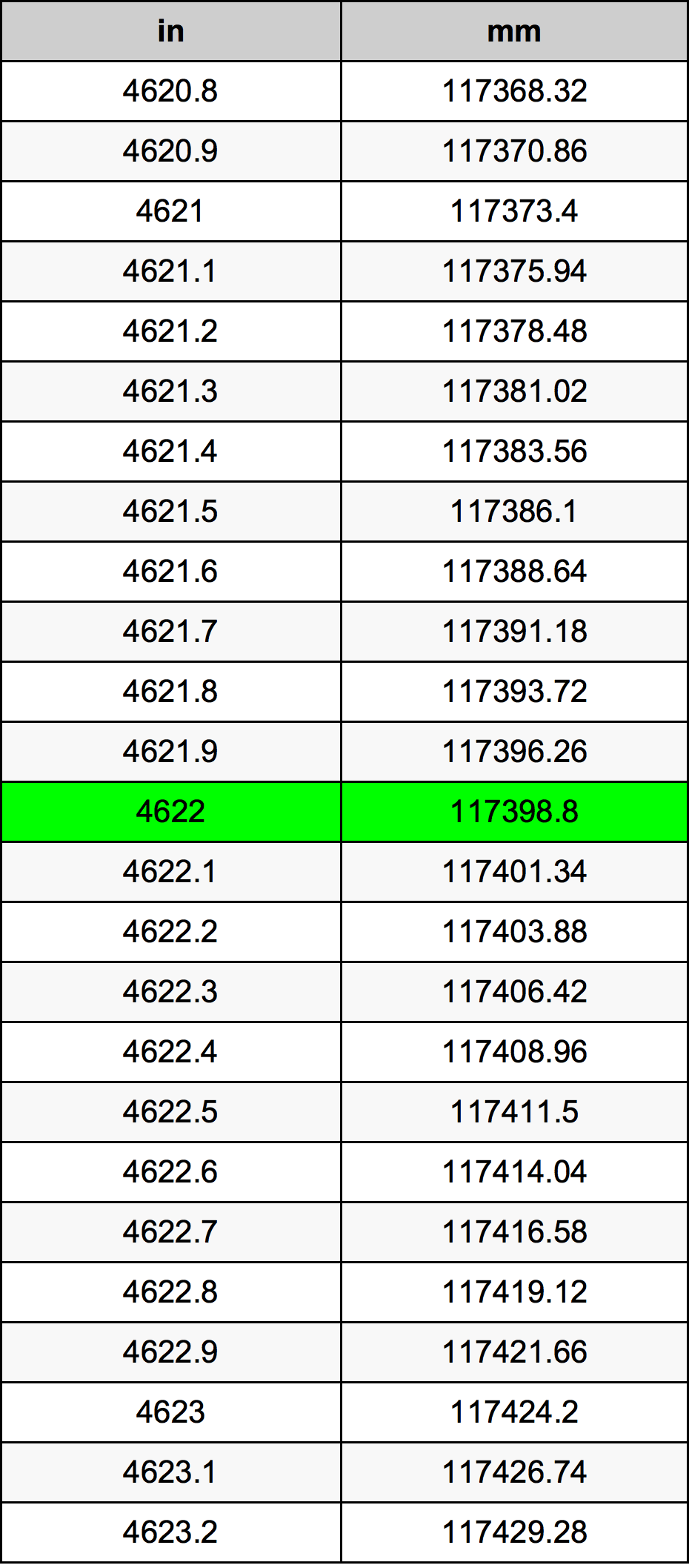 4622 Pulzier konverżjoni tabella