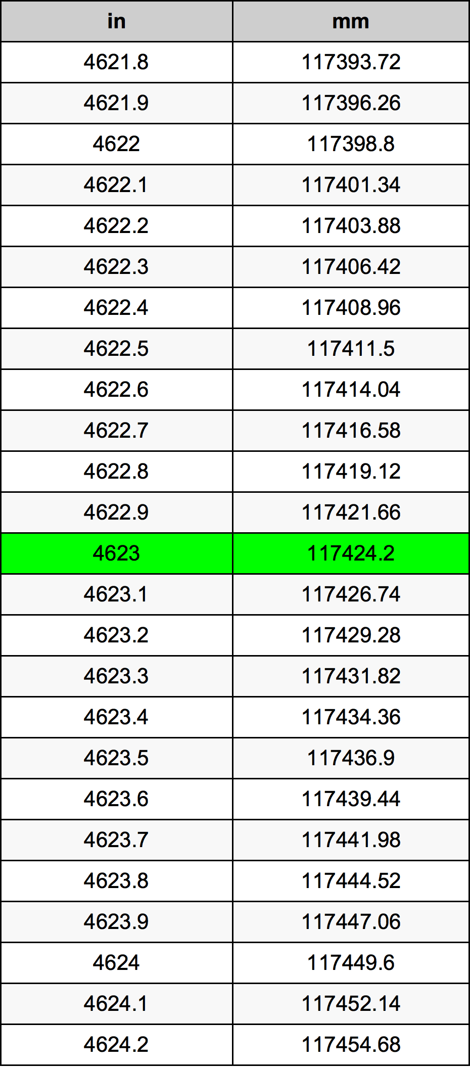 4623 Palec pretvorbena tabela