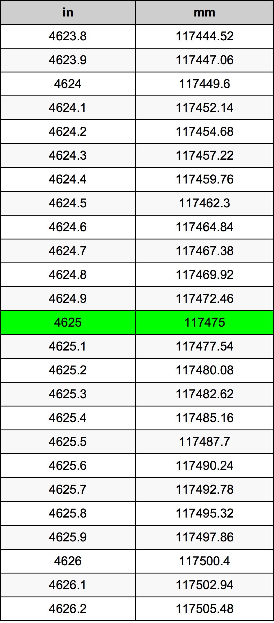 4625 Inç Table