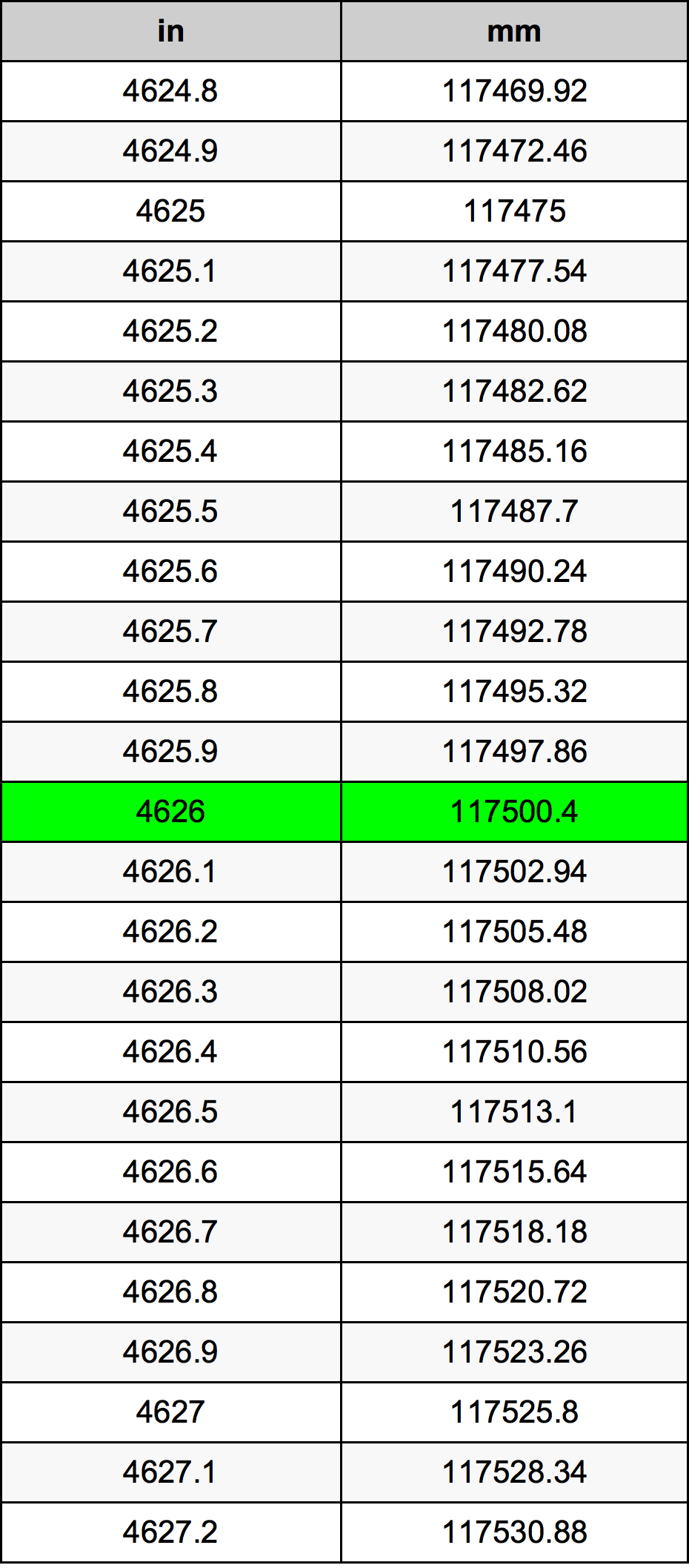 4626 بوصة جدول تحويل
