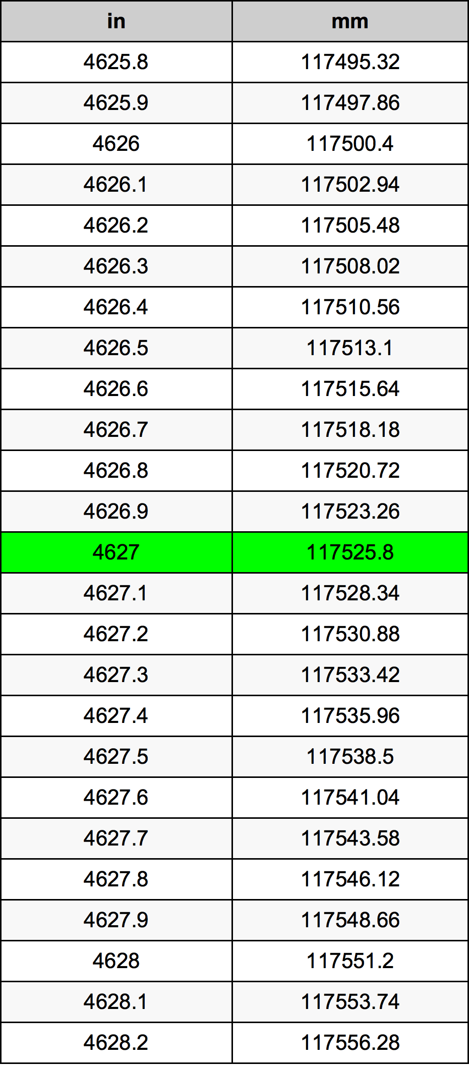 4627 Pulzier konverżjoni tabella