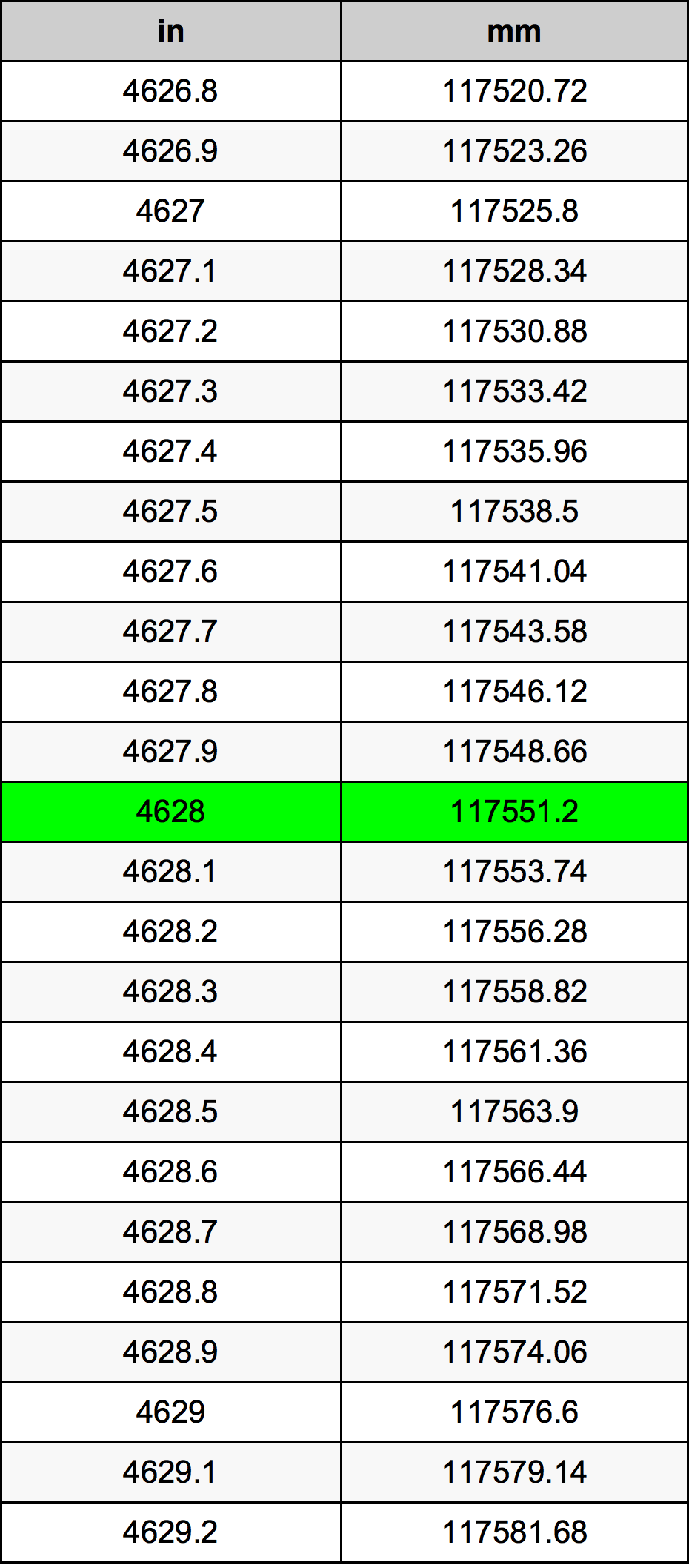 4628 Pulzier konverżjoni tabella