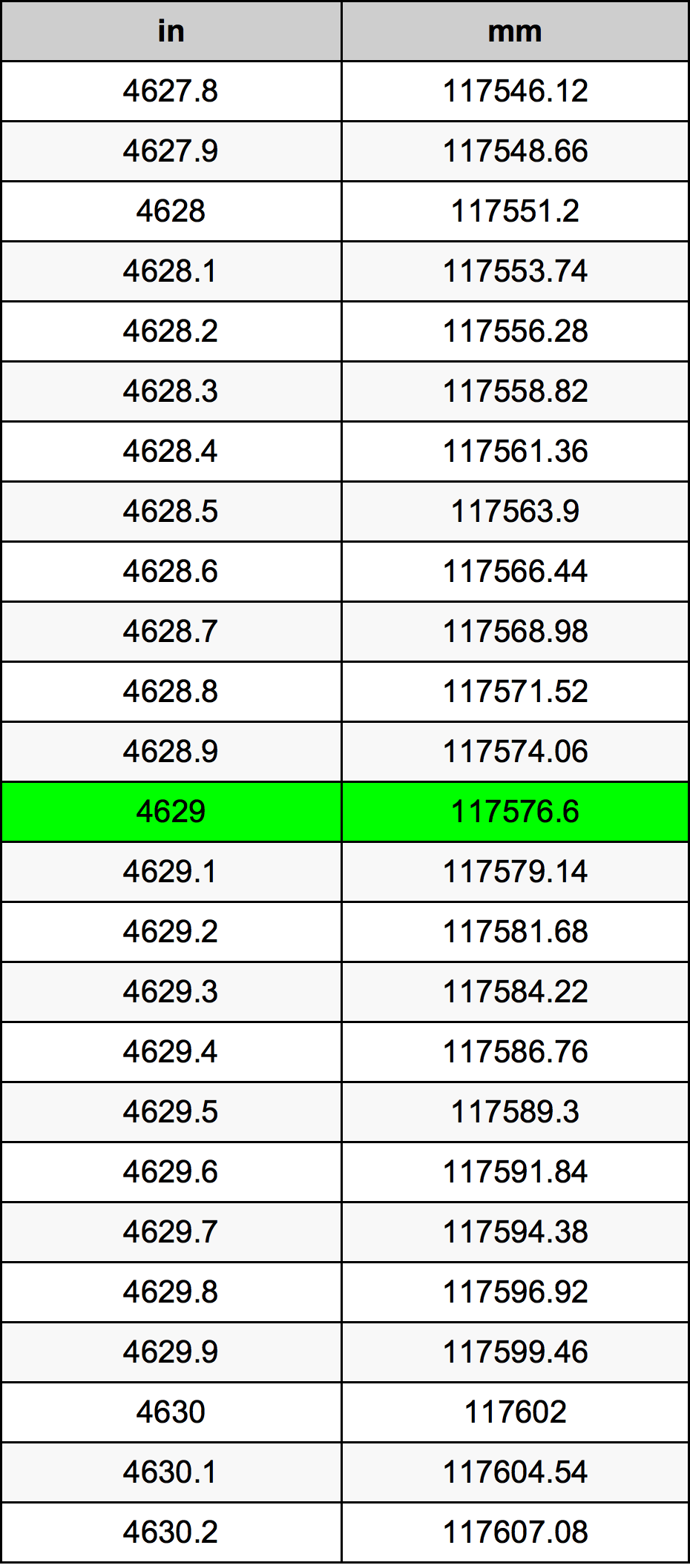 4629 Hüvelyk átszámítási táblázat