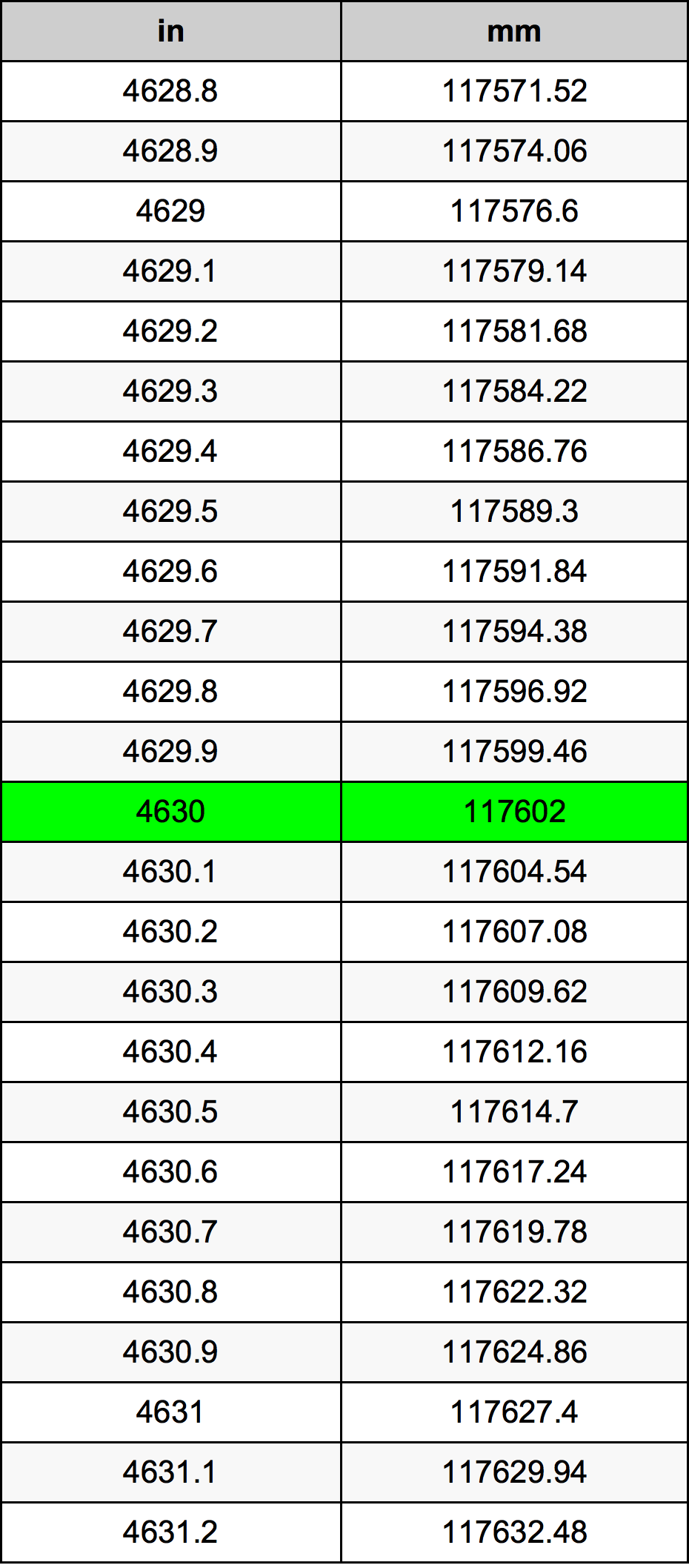 4630 Pulzier konverżjoni tabella