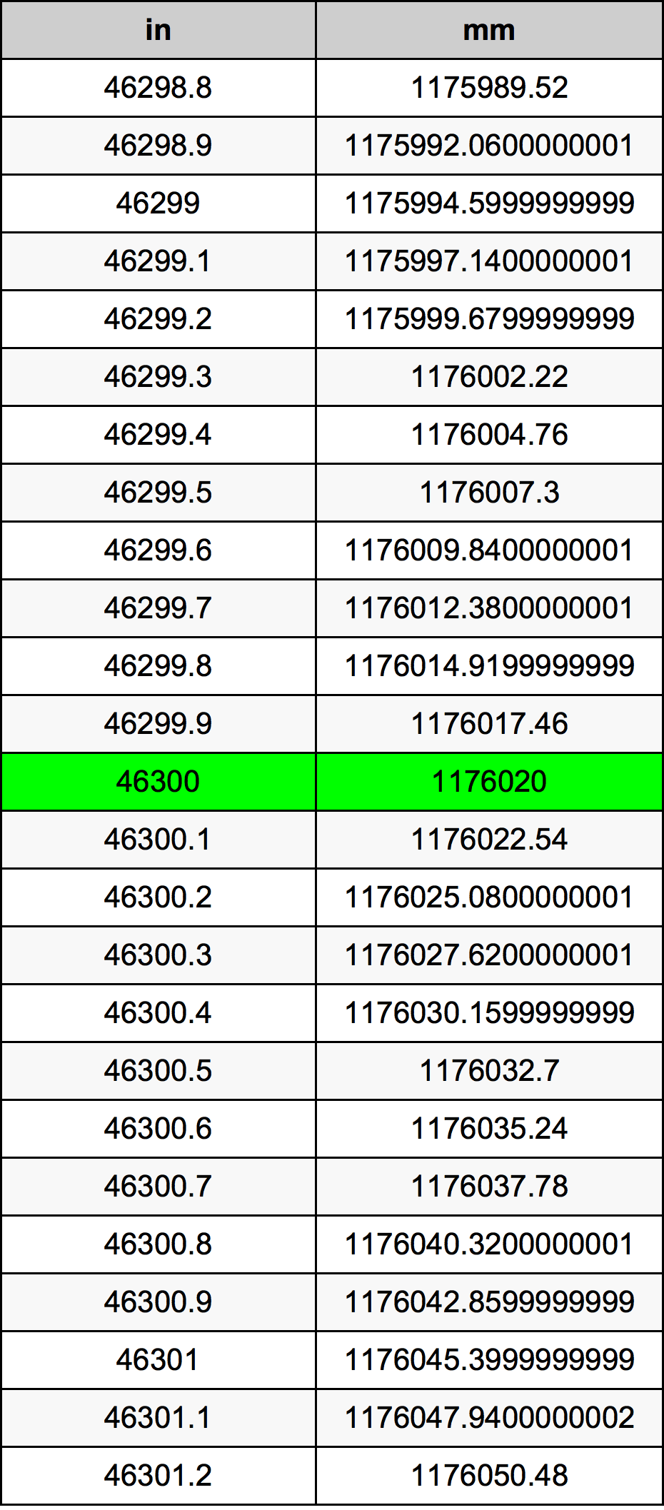46300 Pulzier konverżjoni tabella