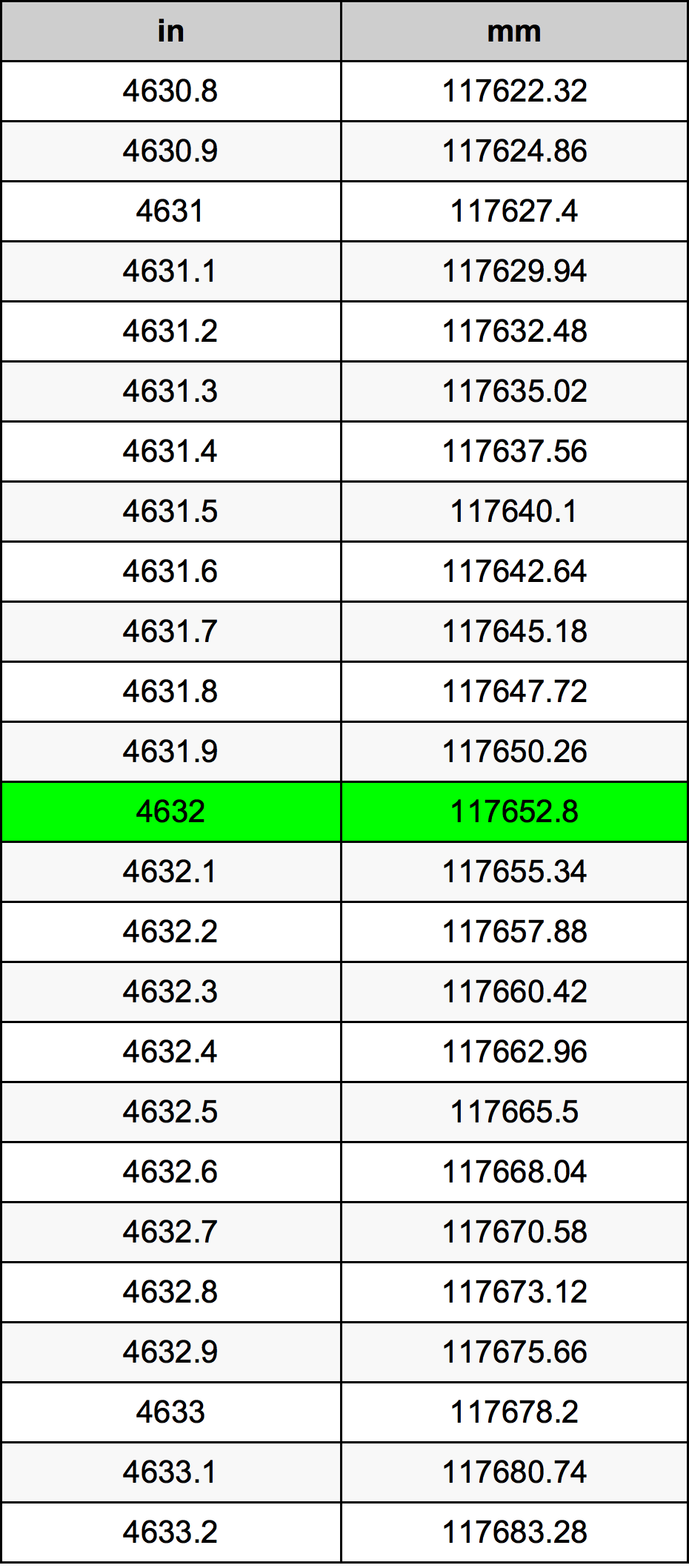 4632 Pulzier konverżjoni tabella