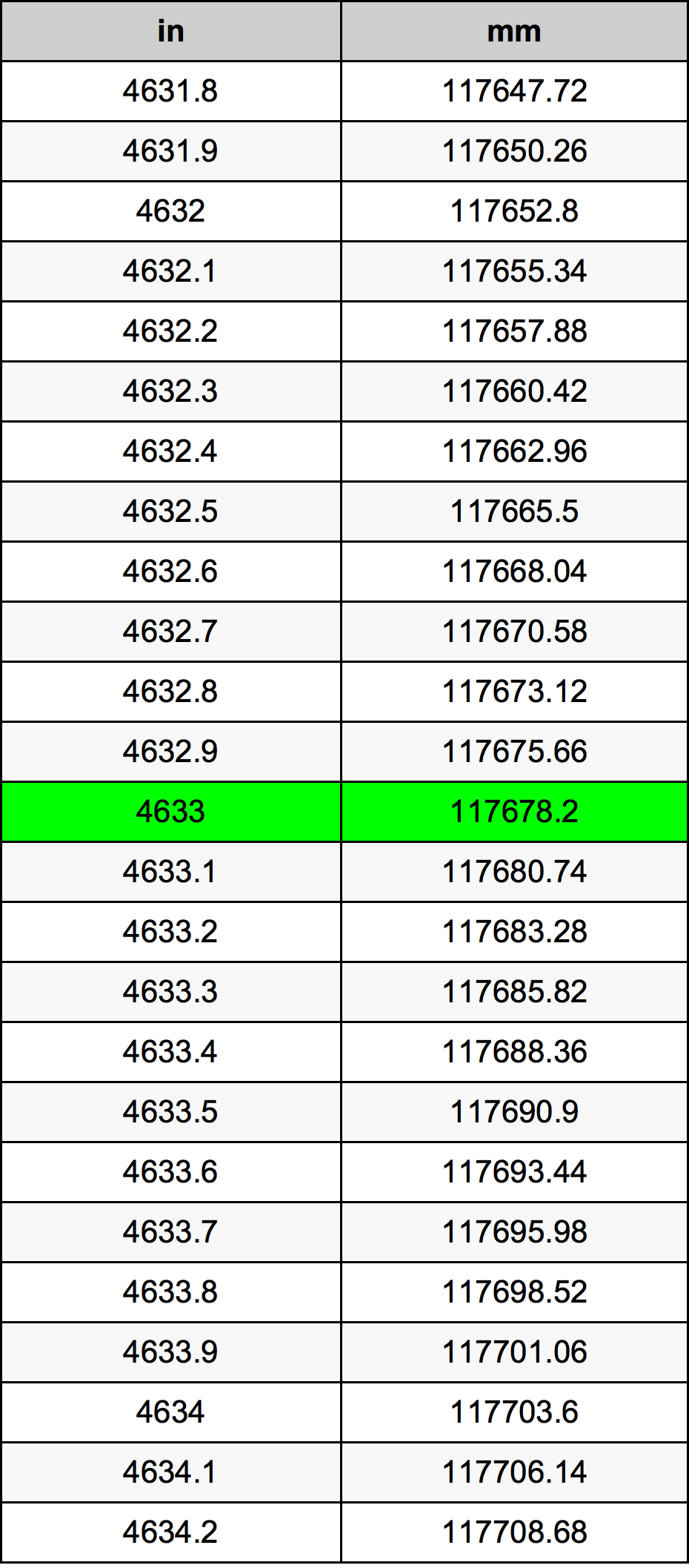 4633 Pulzier konverżjoni tabella