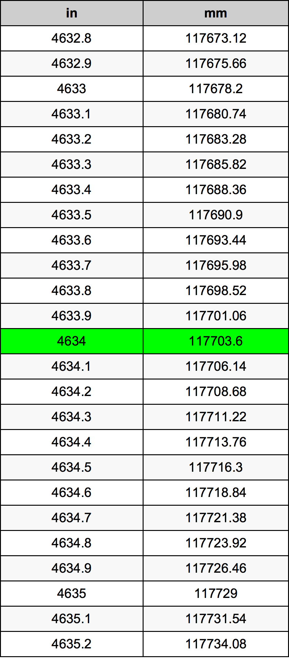 4634 Hüvelyk átszámítási táblázat