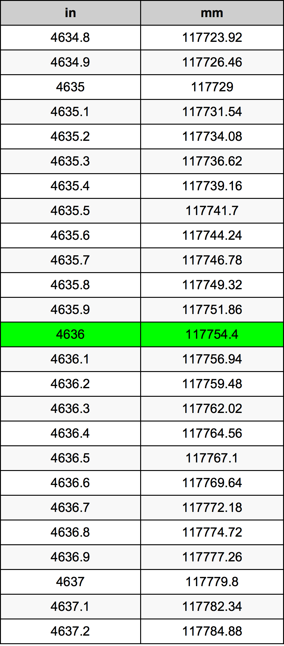 4636 Hüvelyk átszámítási táblázat