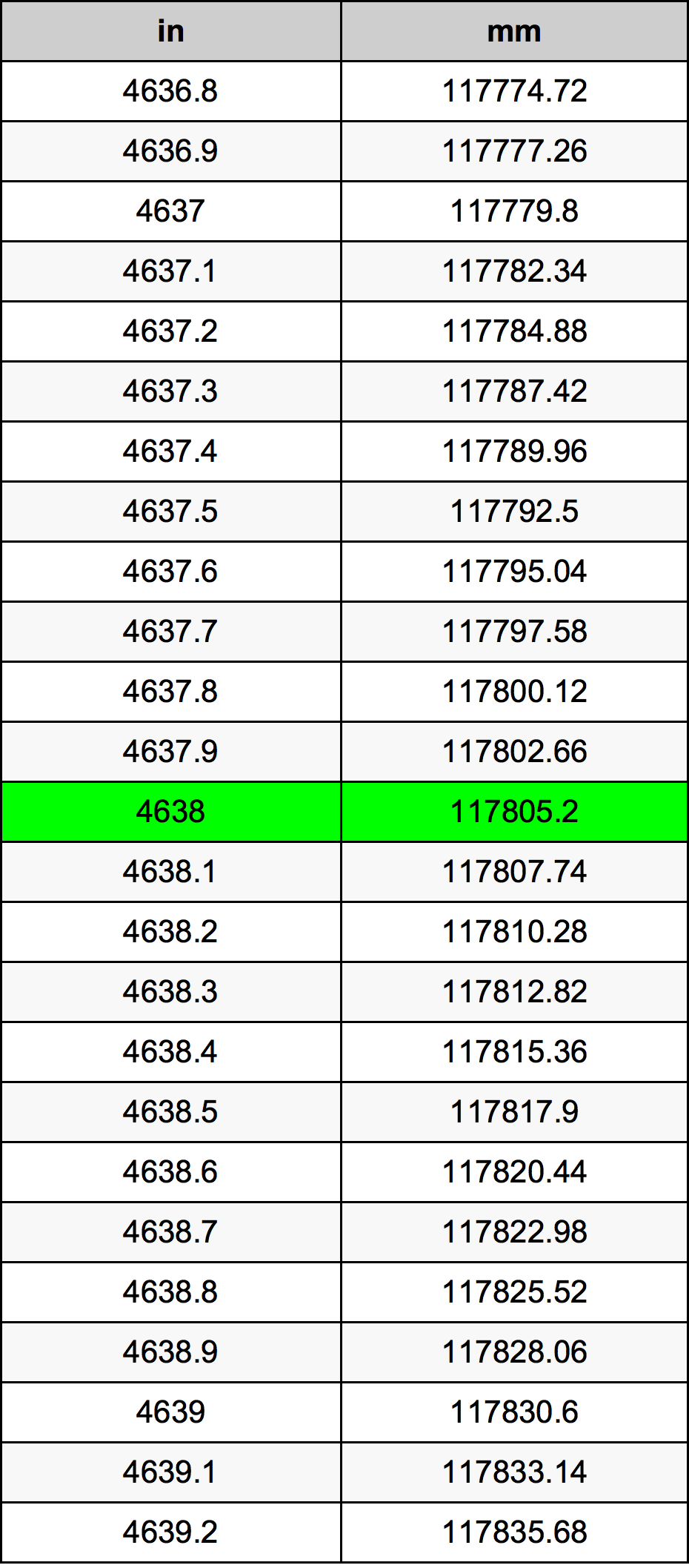 4638 Pulzier konverżjoni tabella