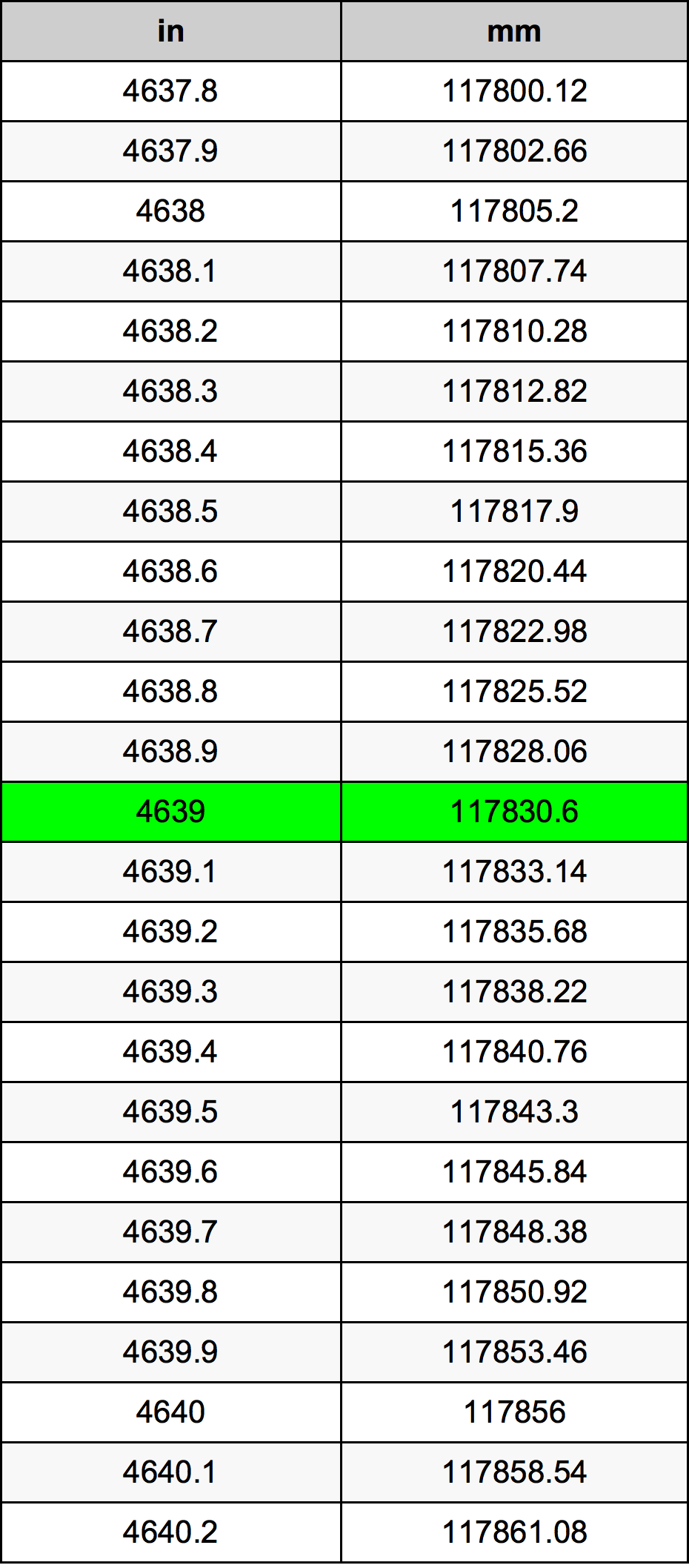 4639 Hüvelyk átszámítási táblázat