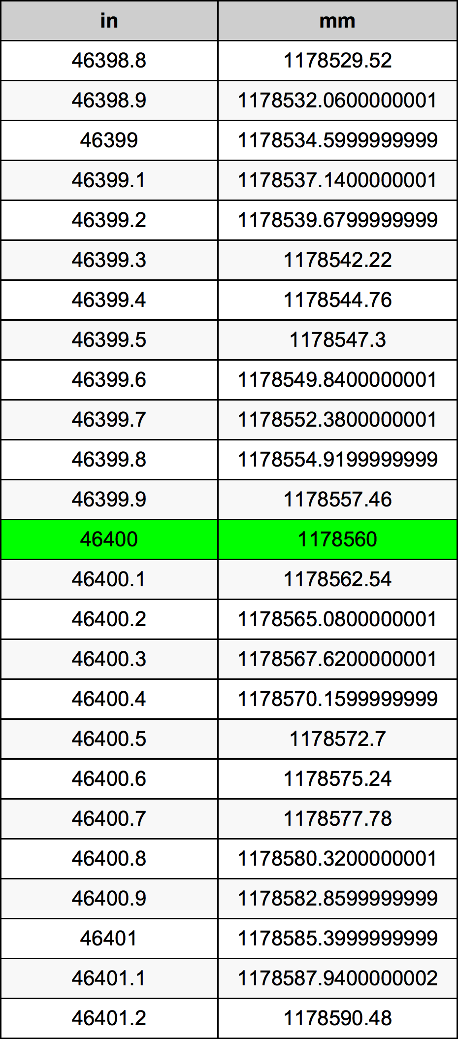 46400 Inç Table