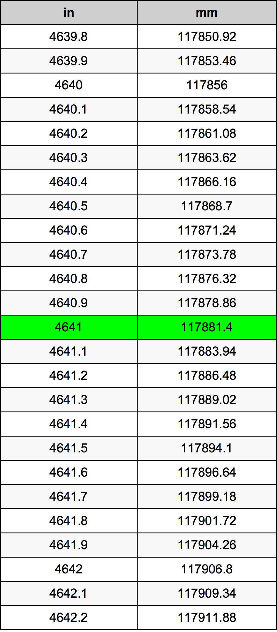 4641 Pollice tabella di conversione