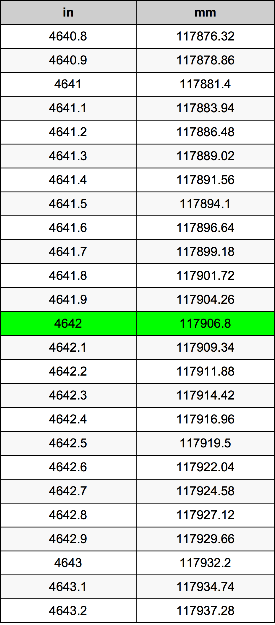 4642 Pulzier konverżjoni tabella