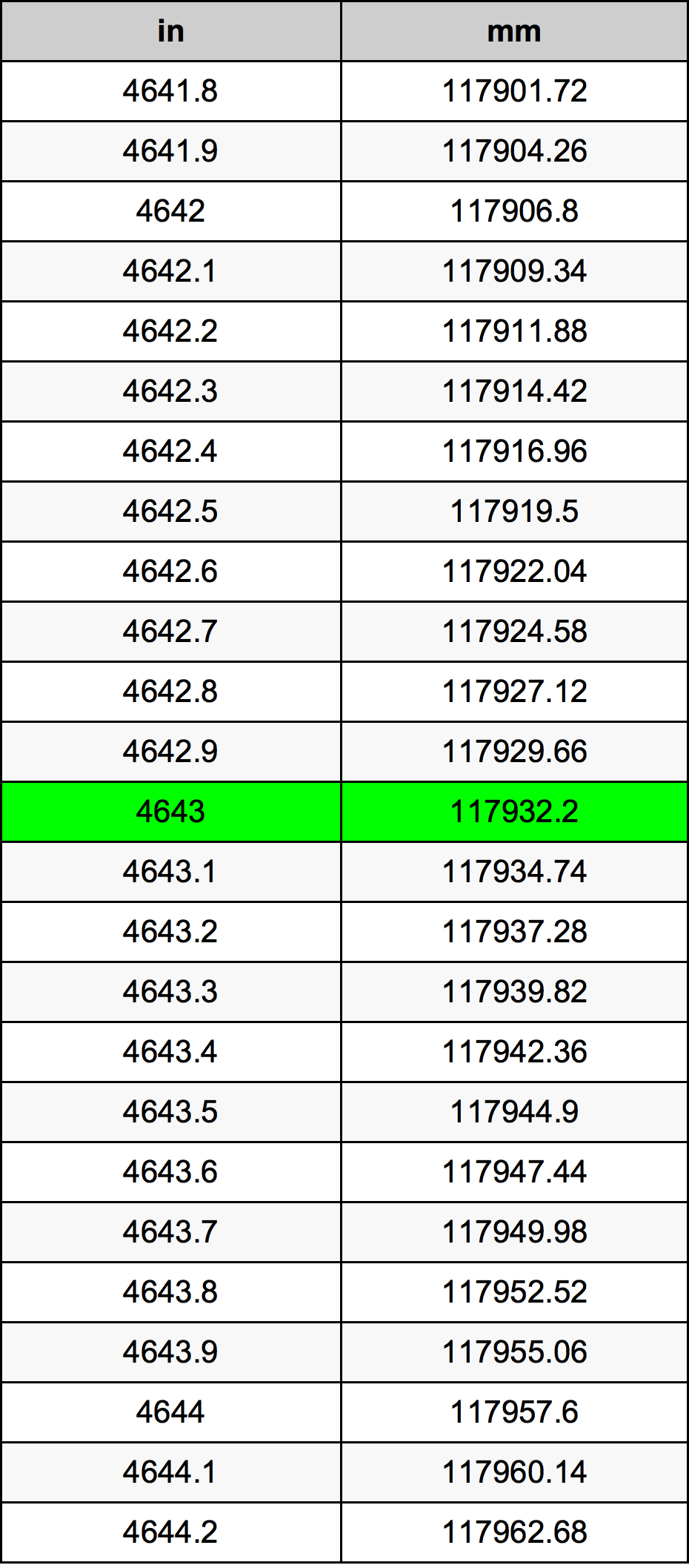 4643 Pollice tabella di conversione