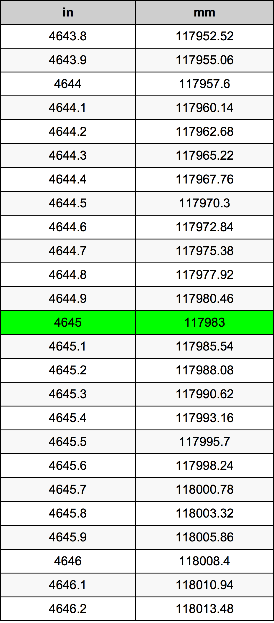 4645 Pulzier konverżjoni tabella