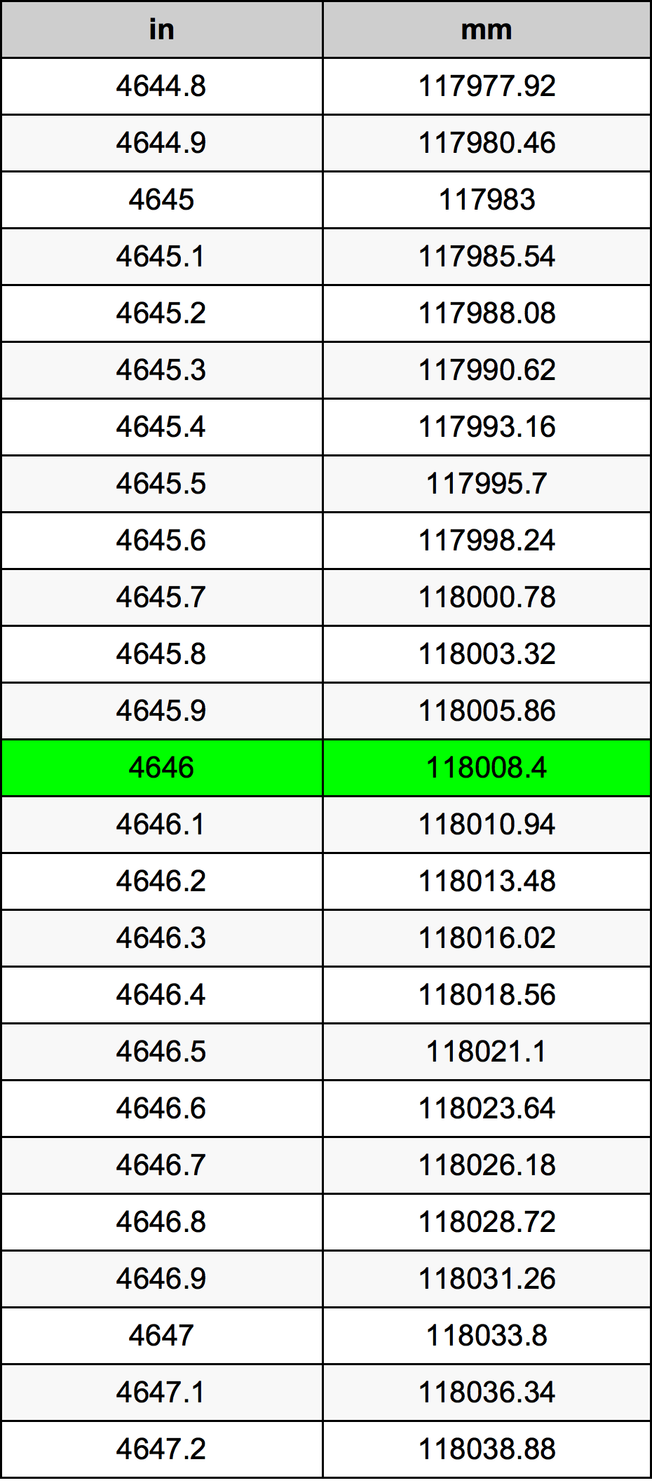 4646 Hüvelyk átszámítási táblázat