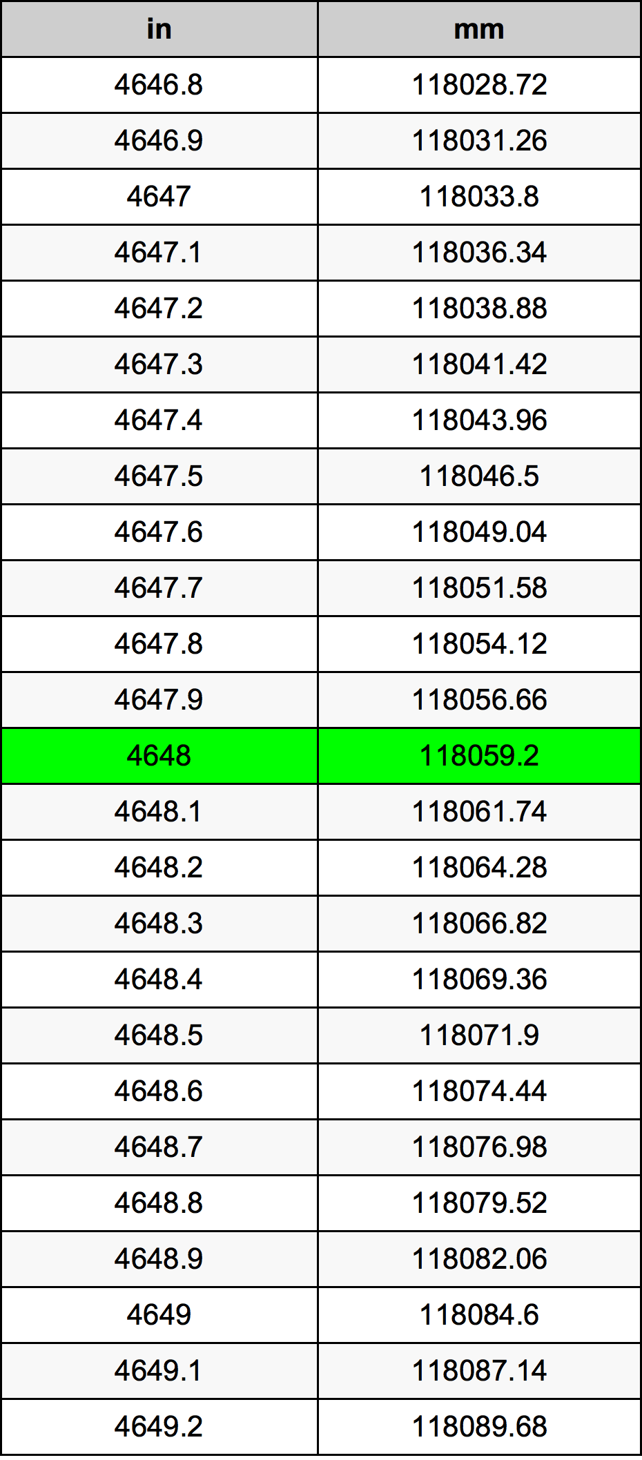 4648 Pulzier konverżjoni tabella