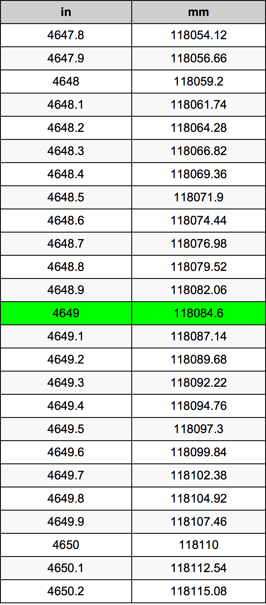 4649 Pulzier konverżjoni tabella