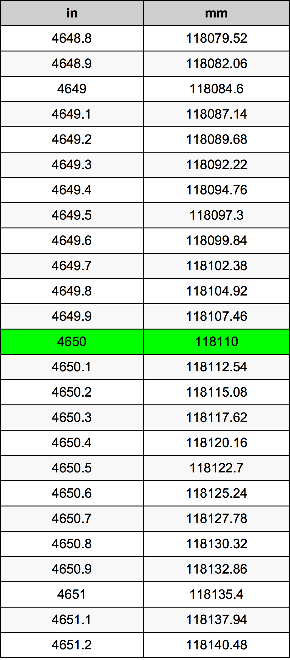 4650 بوصة جدول تحويل