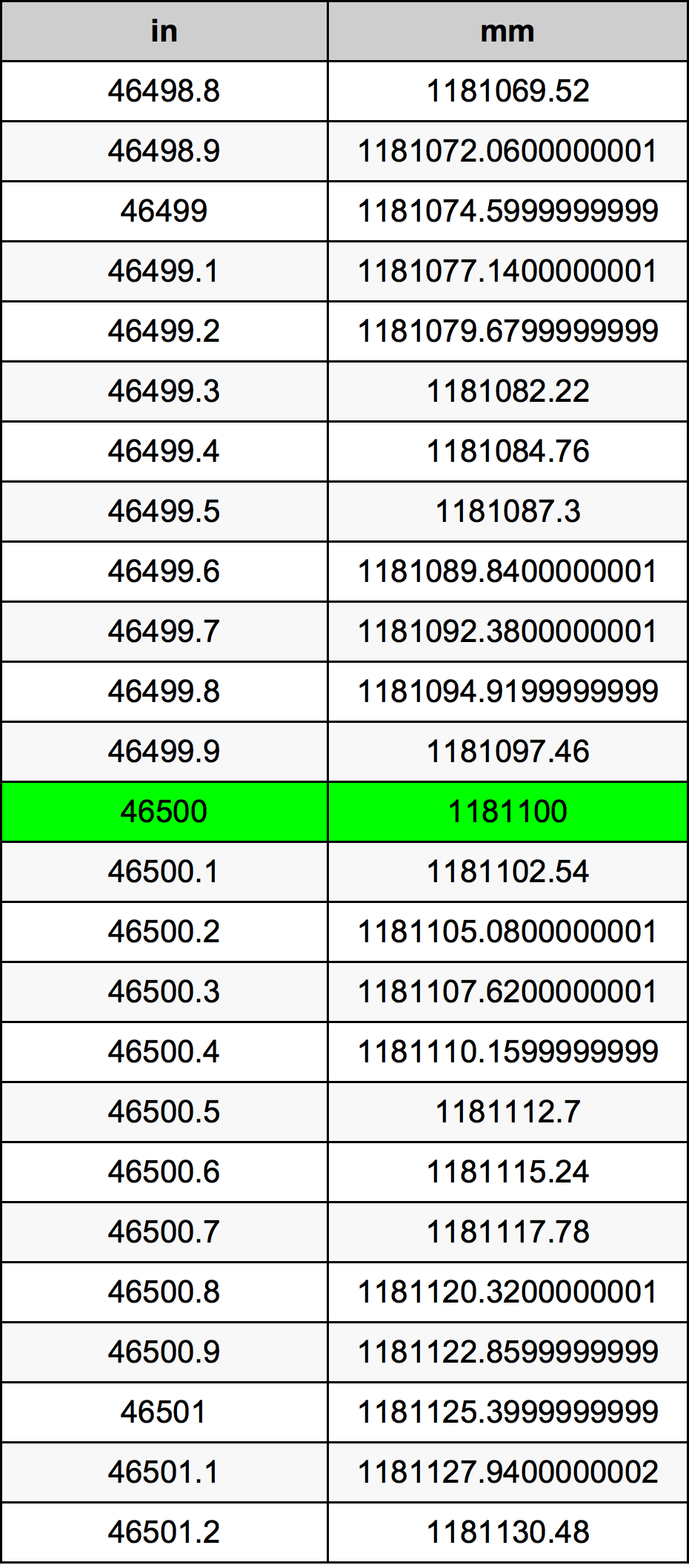 46500 Pollice tabella di conversione