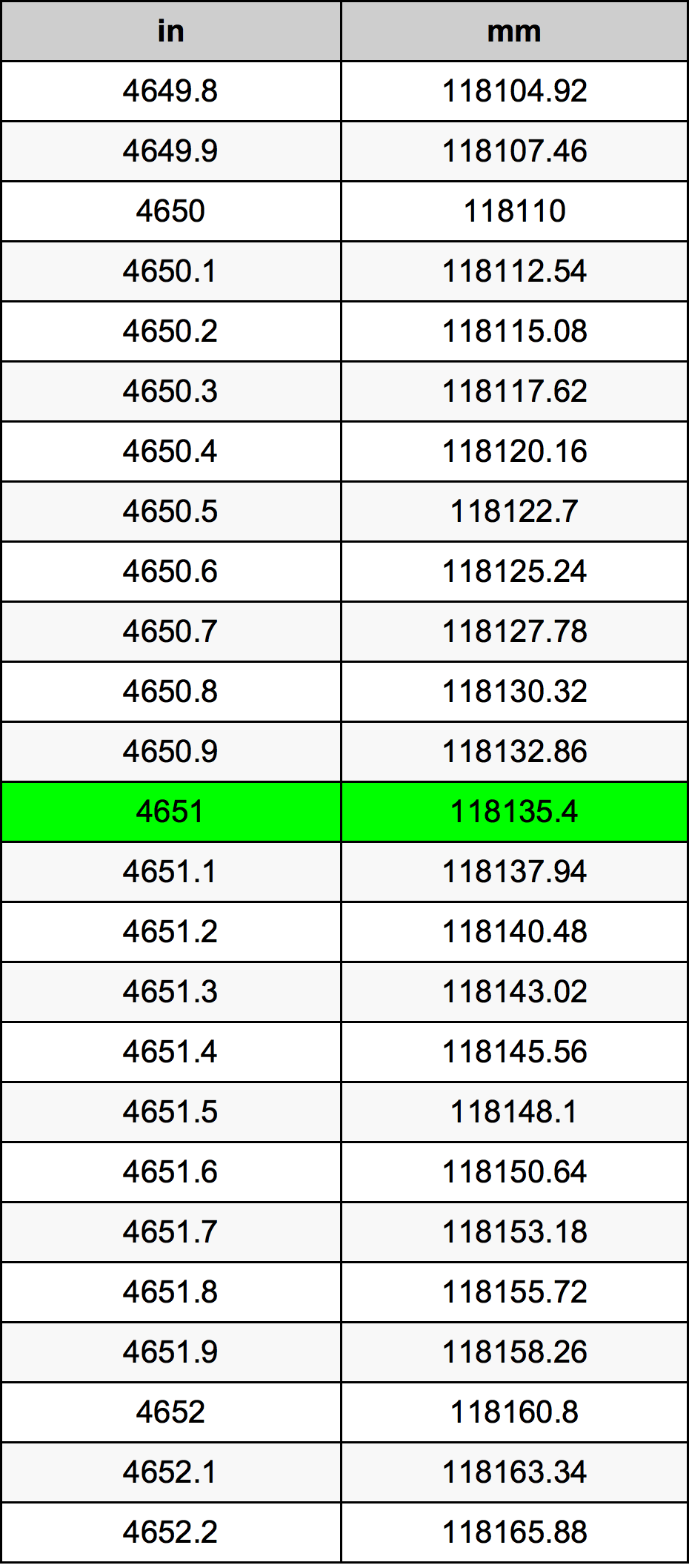 4651 Inç Table