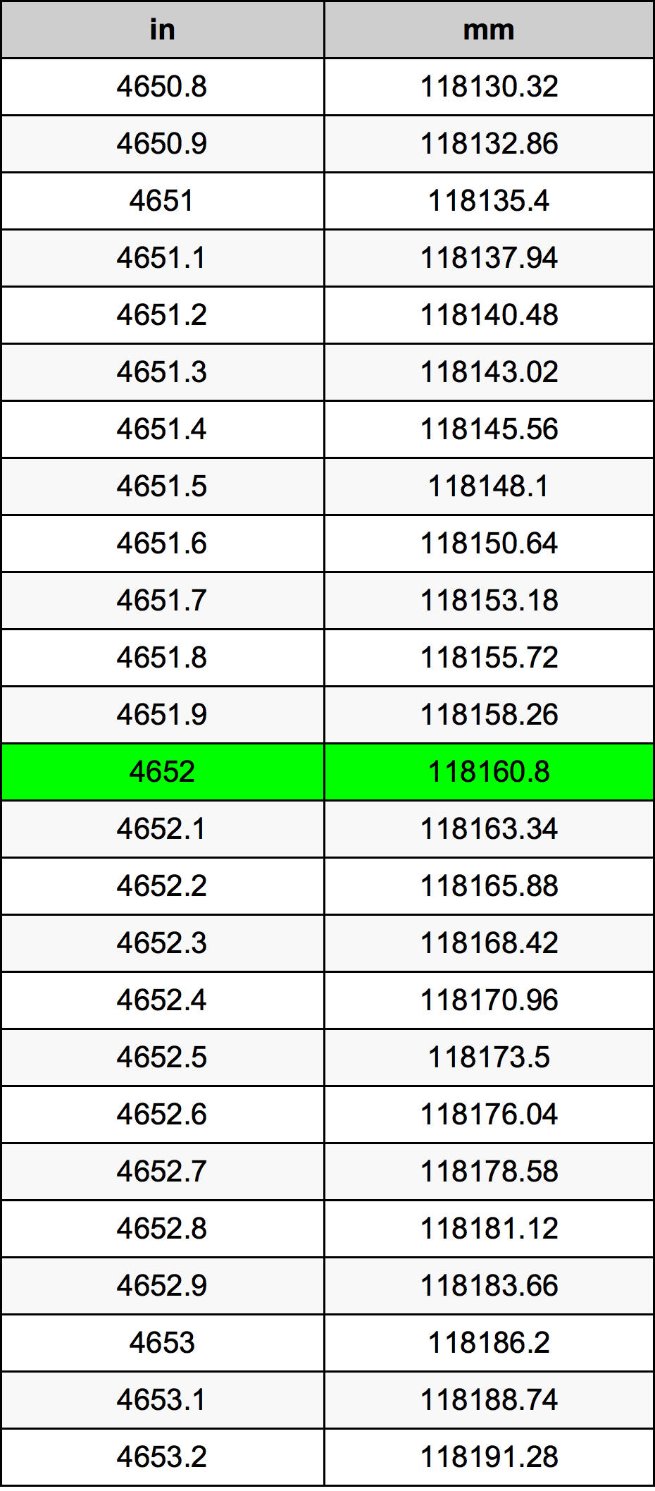 4652 Hüvelyk átszámítási táblázat