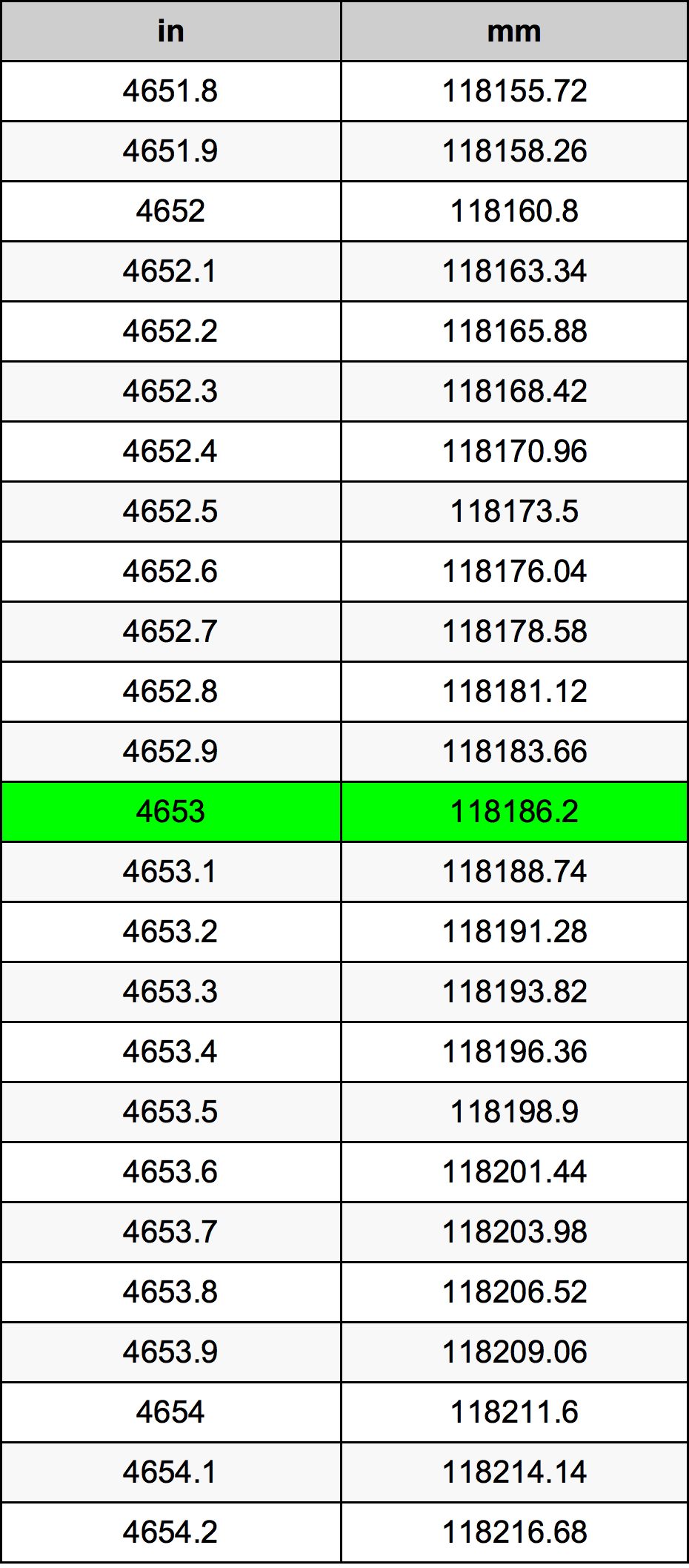 4653 Pulzier konverżjoni tabella