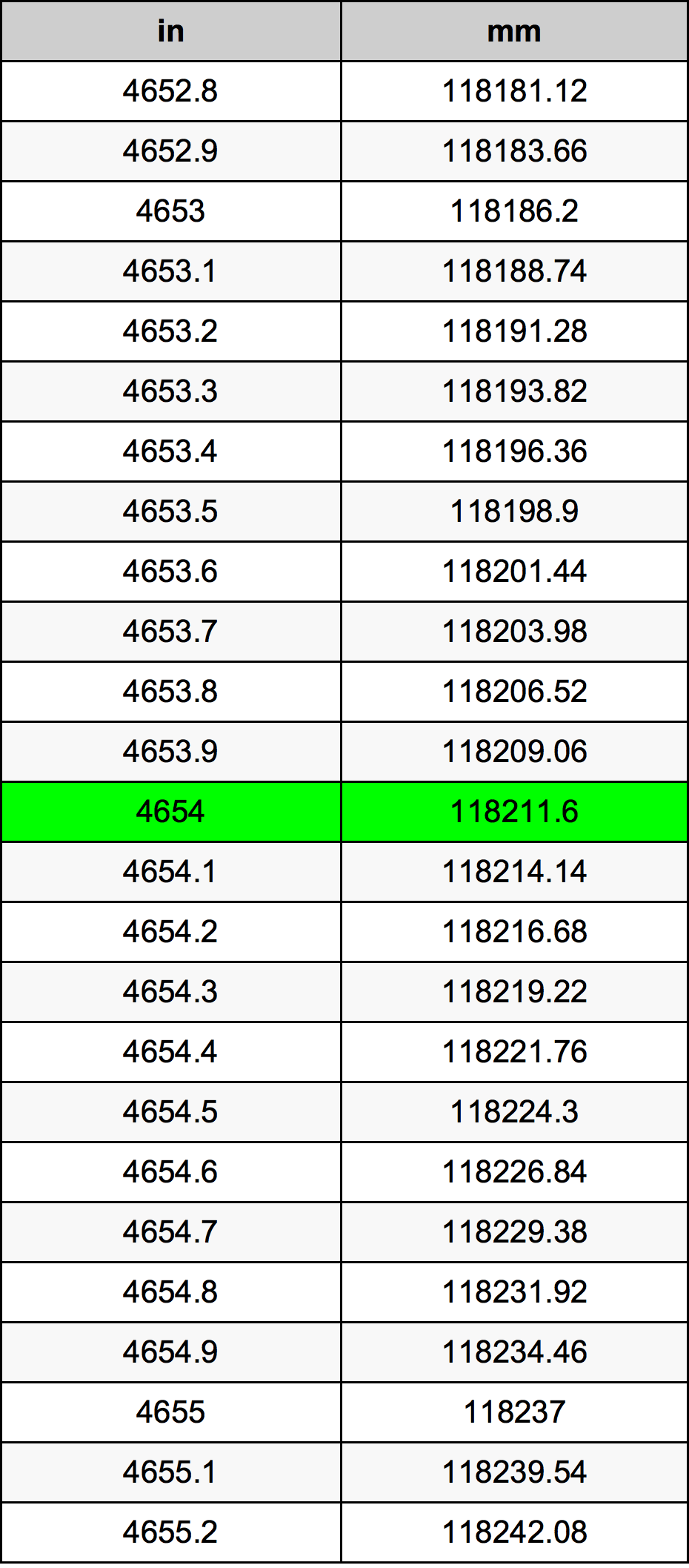 4654 بوصة جدول تحويل