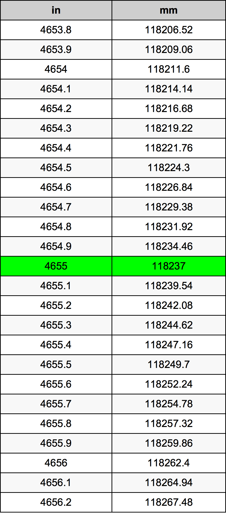 4655 بوصة جدول تحويل