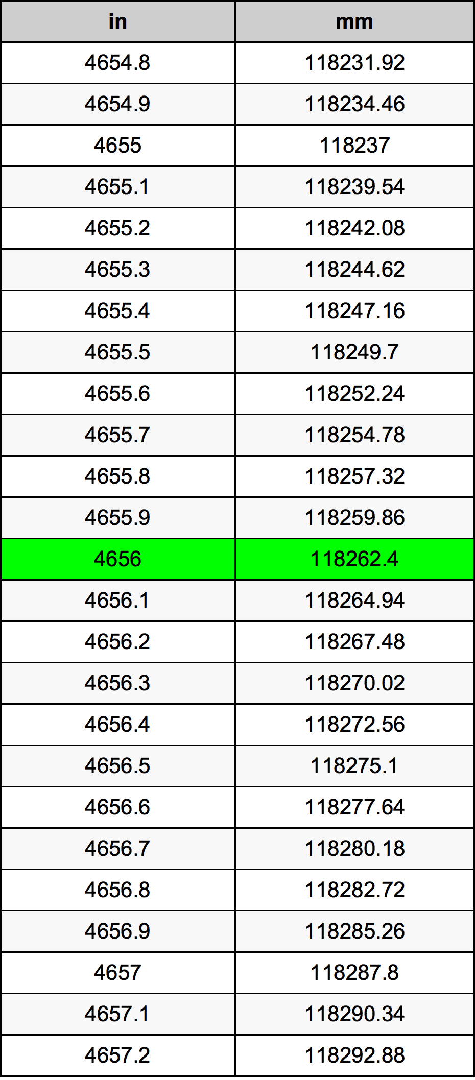 4656 بوصة جدول تحويل