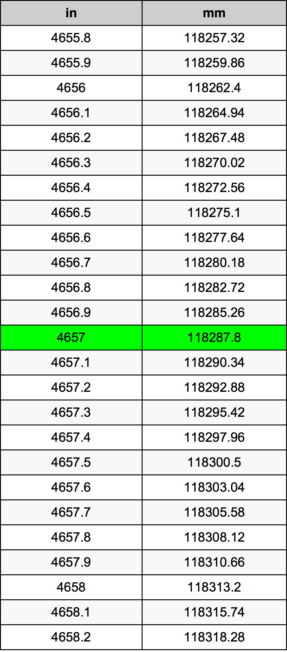 4657 Inç Table