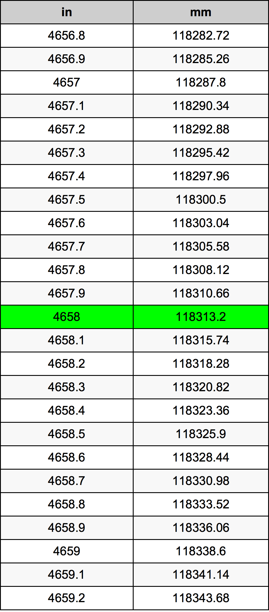 4658 Hüvelyk átszámítási táblázat