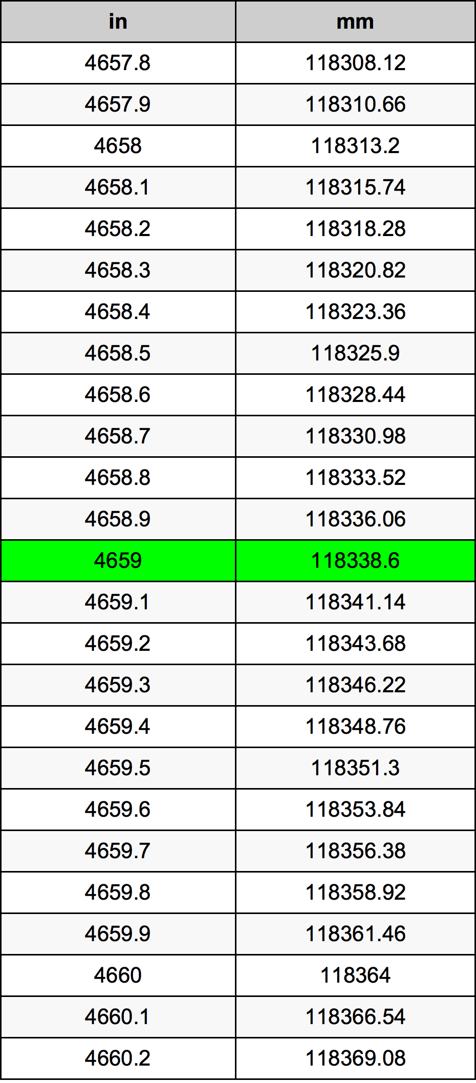 4659 Inç Table