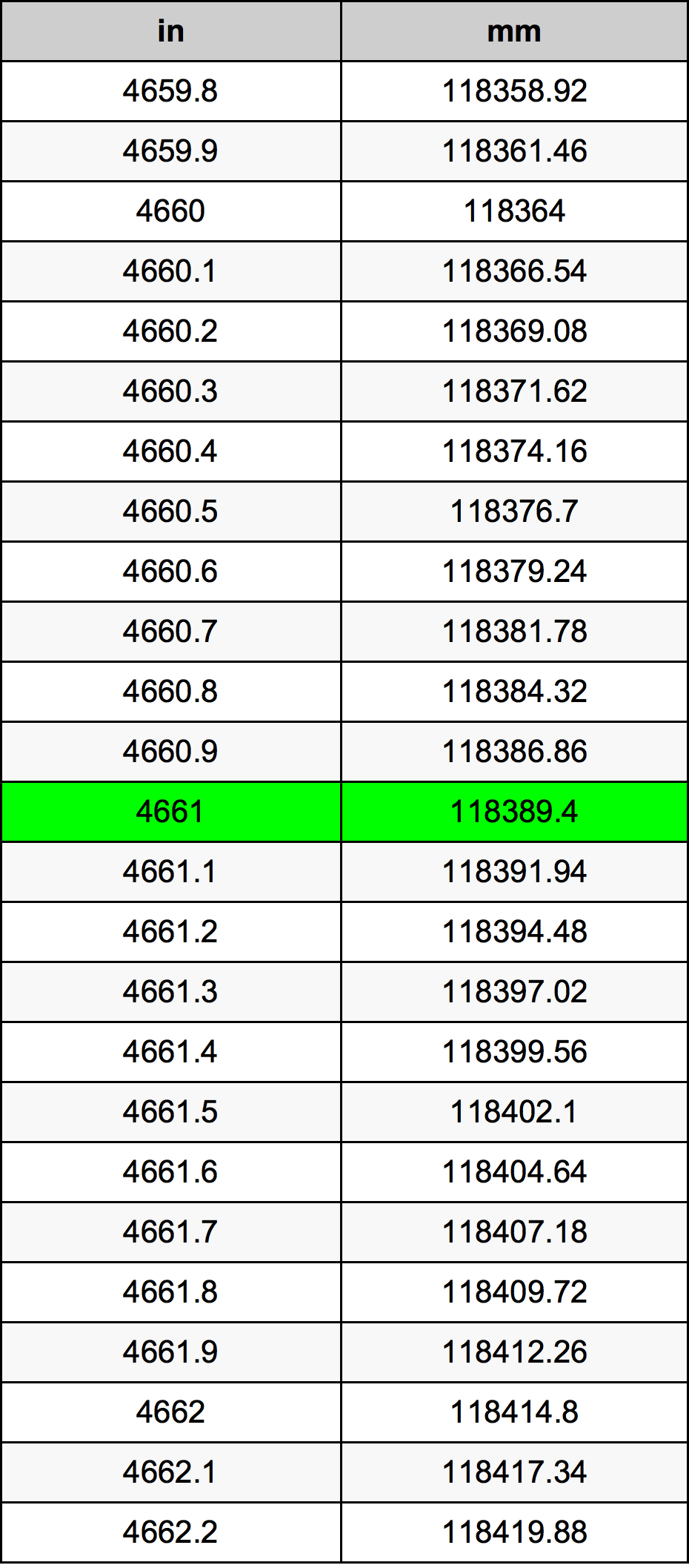 4661 Pulzier konverżjoni tabella