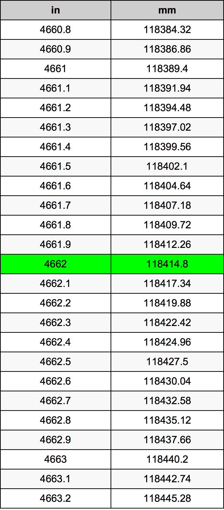 4662 Hüvelyk átszámítási táblázat
