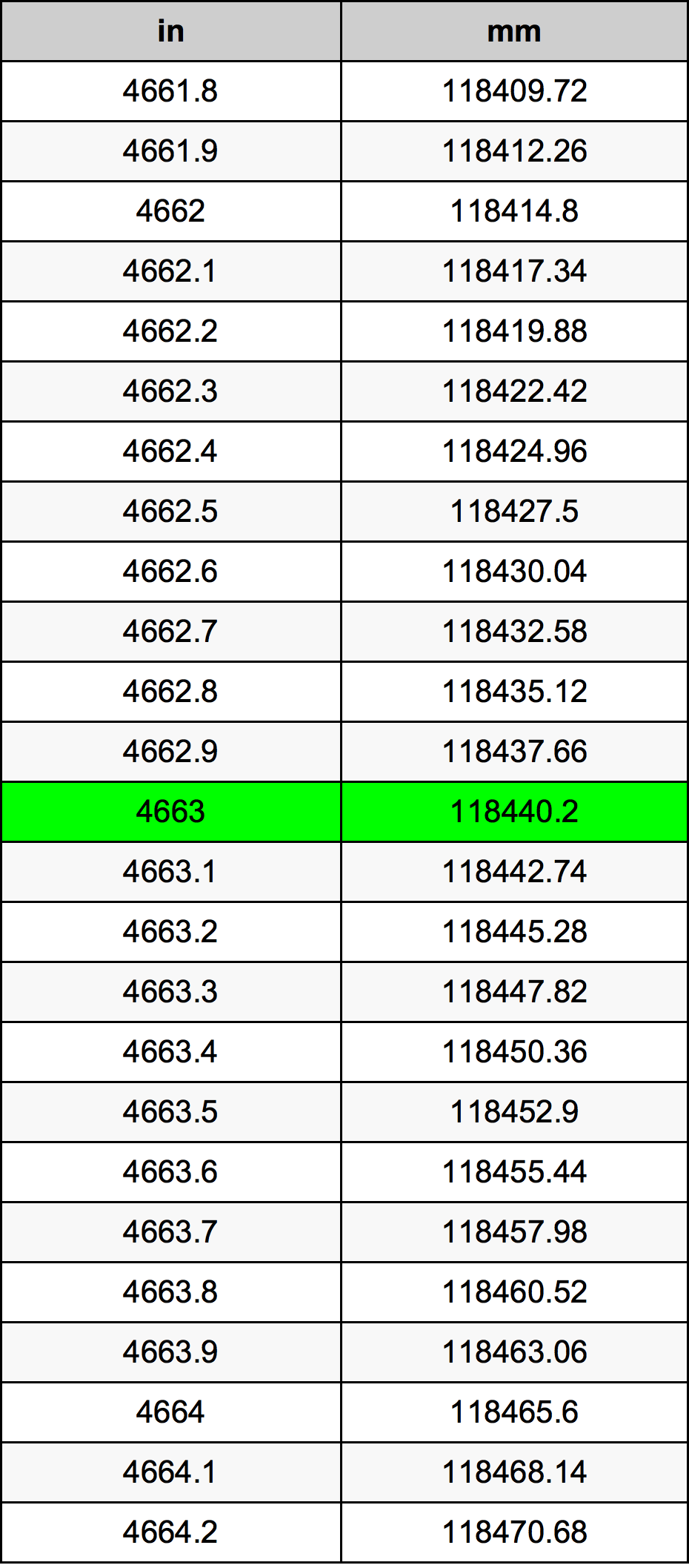 4663 Palec pretvorbena tabela
