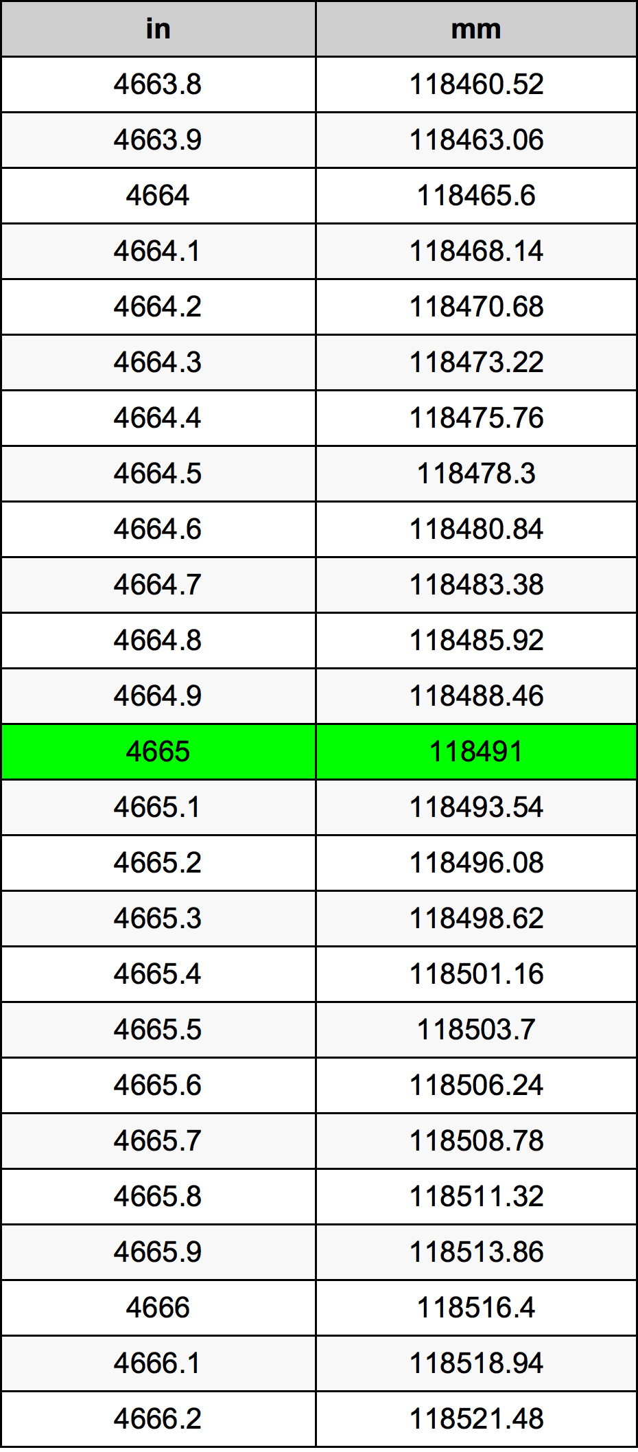 4665 Pollice tabella di conversione
