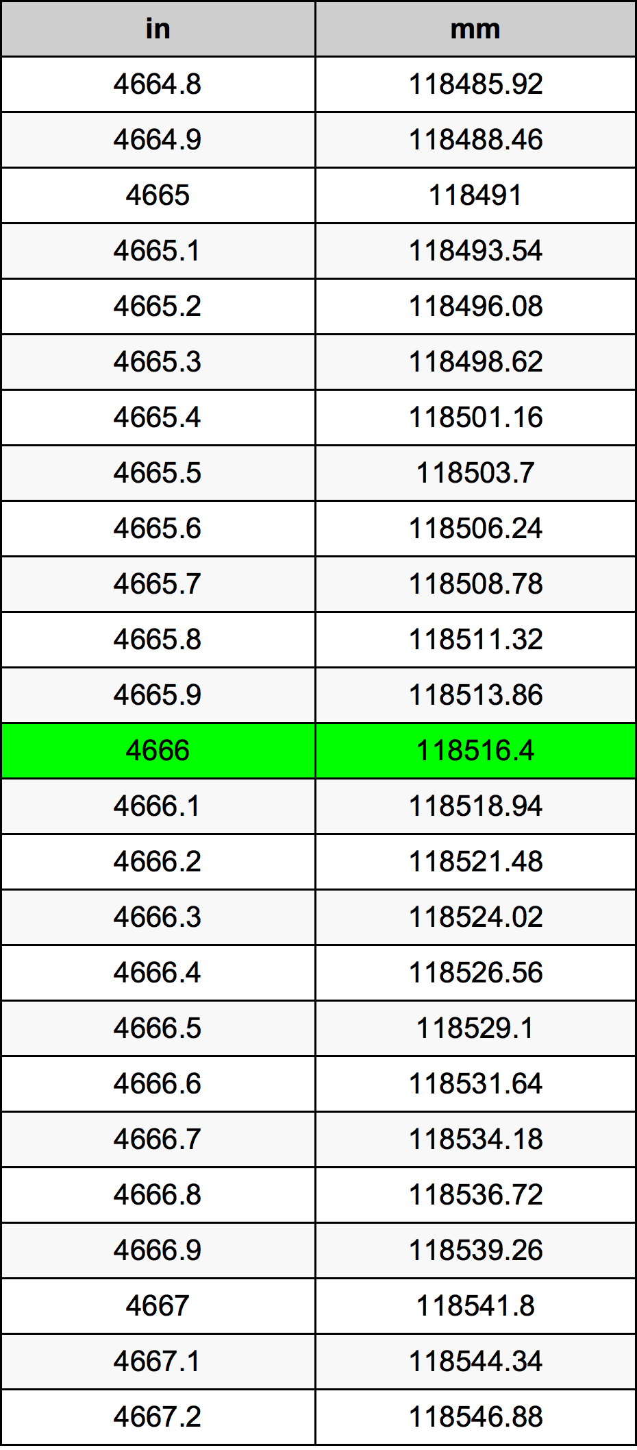 4666 Hüvelyk átszámítási táblázat