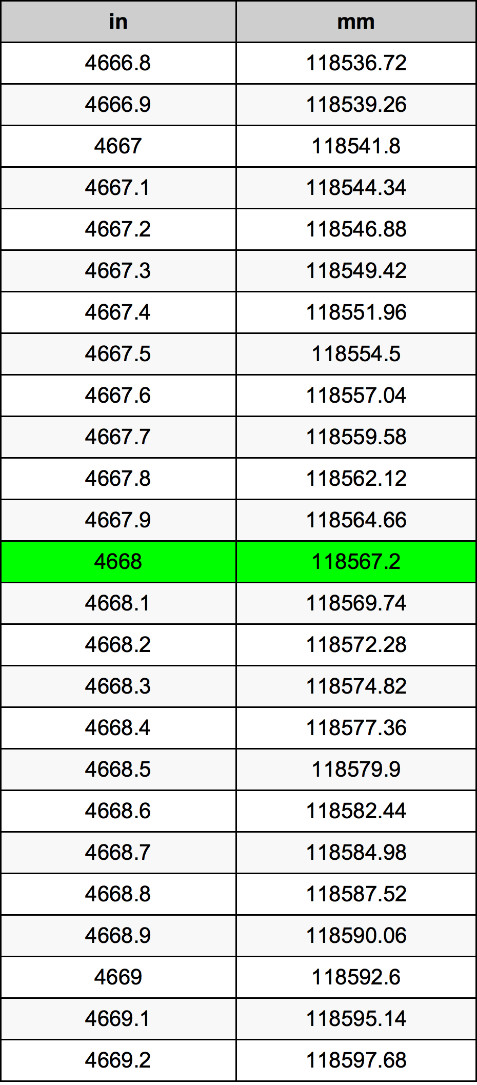 4668 Pollice tabella di conversione