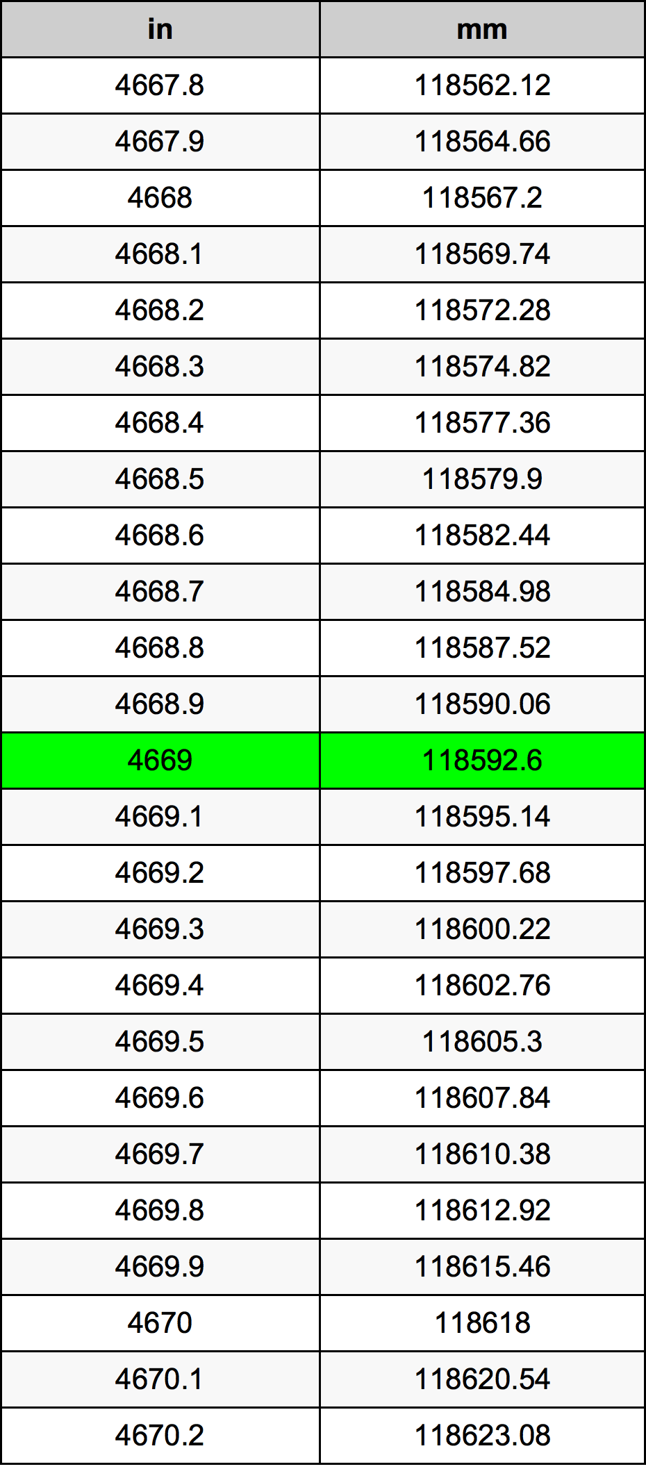 4669 Inç Table