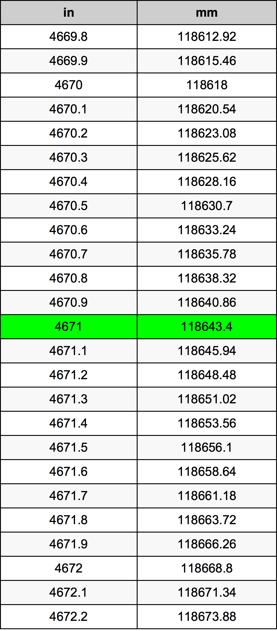 4671 بوصة جدول تحويل