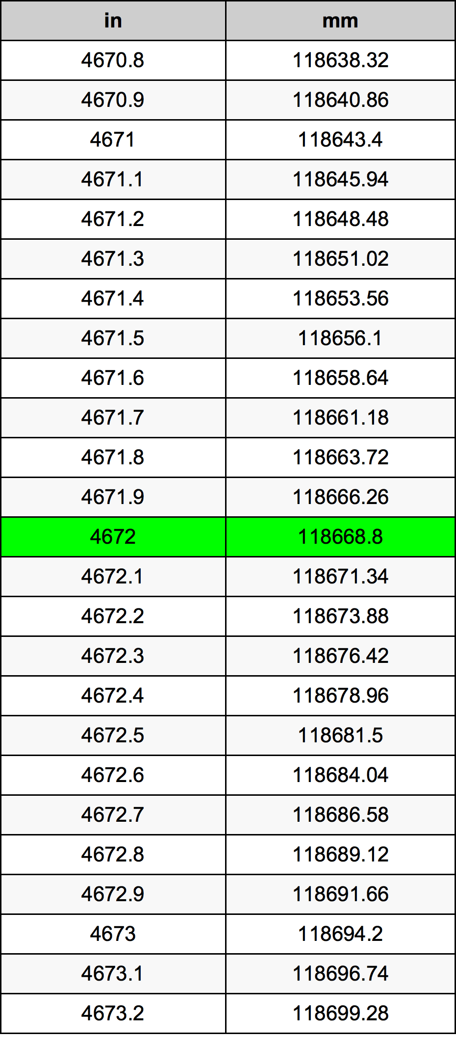 4672 Pulzier konverżjoni tabella