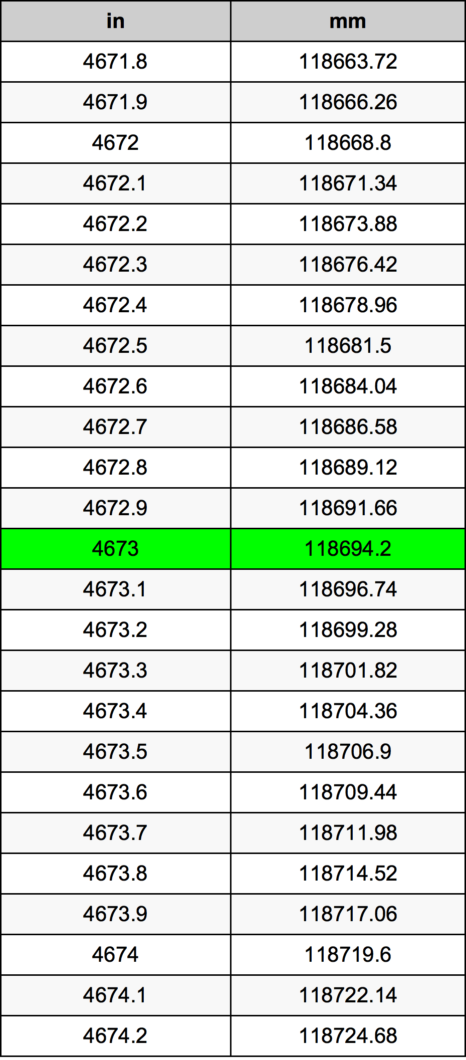 4673 Hüvelyk átszámítási táblázat