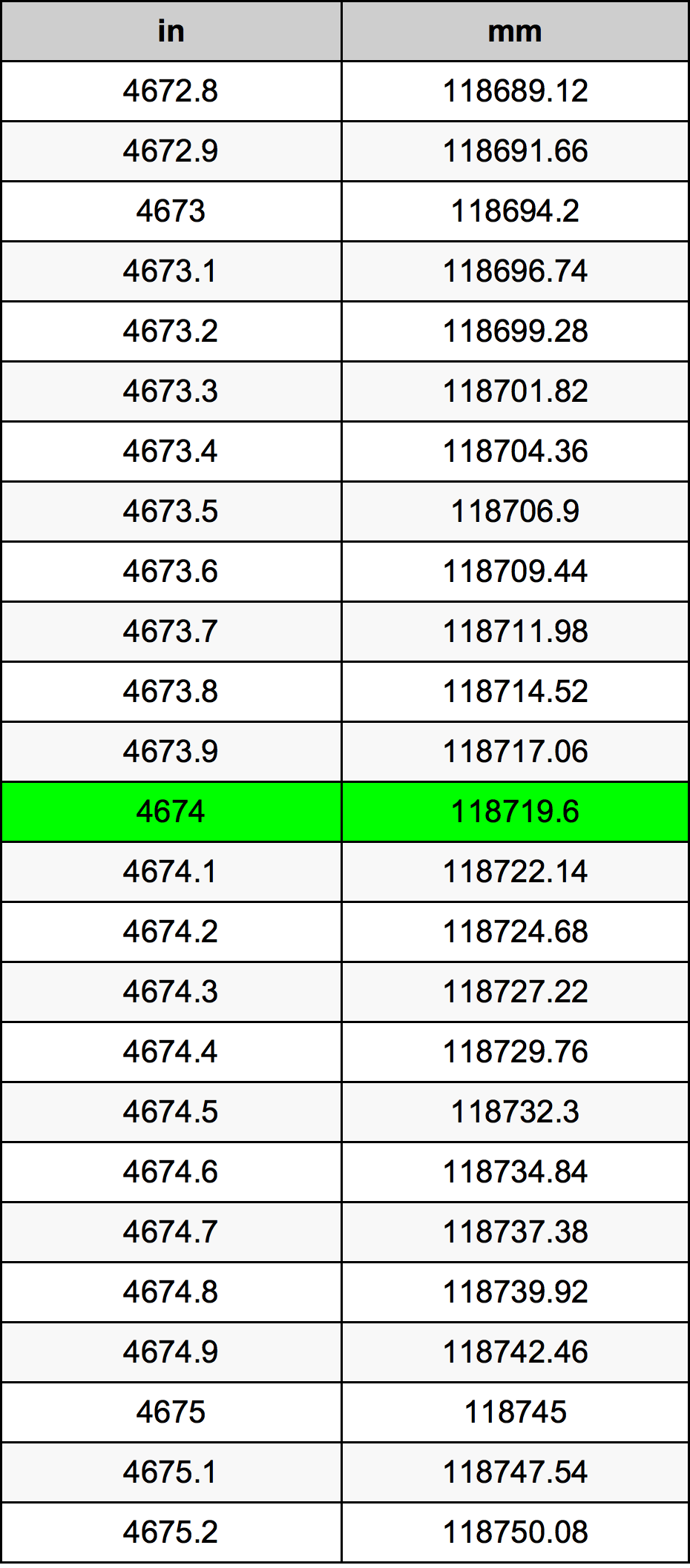 4674 بوصة جدول تحويل