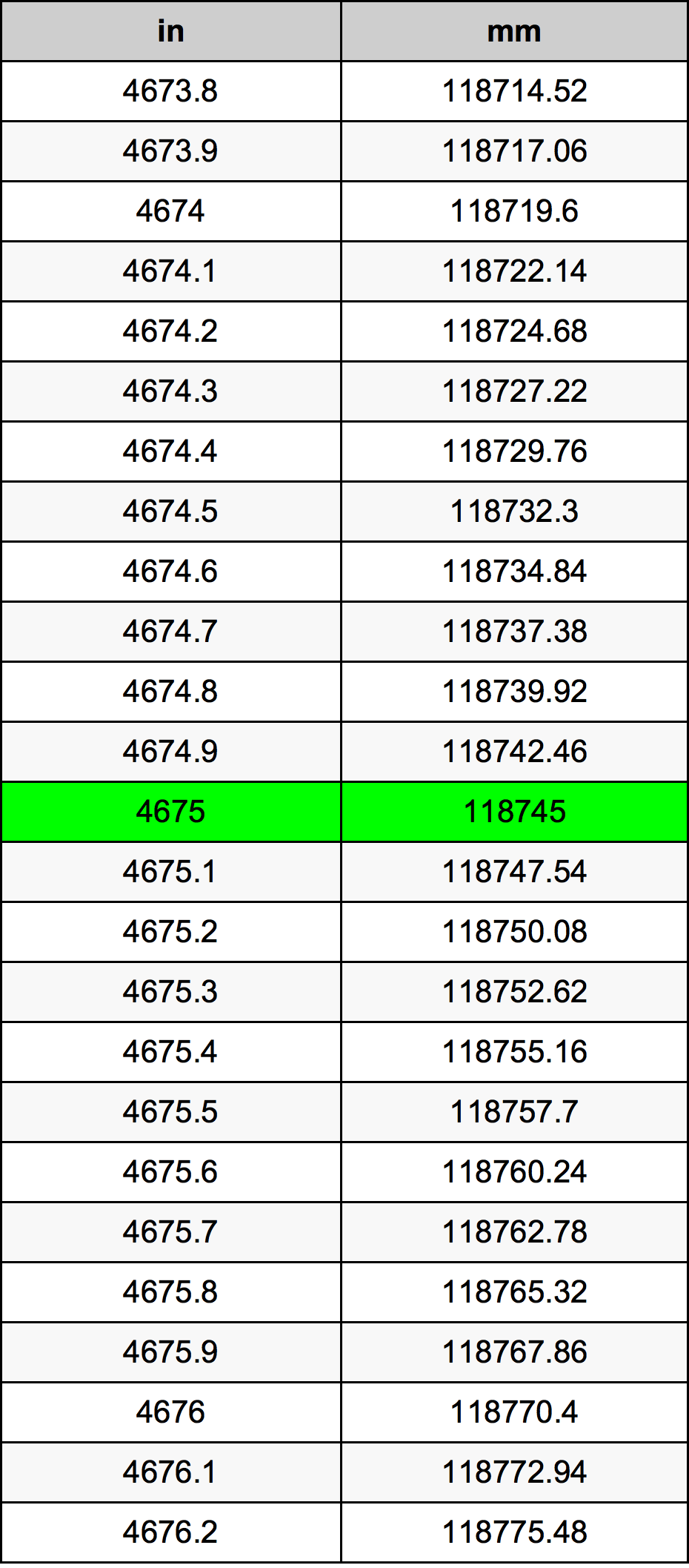 4675 بوصة جدول تحويل