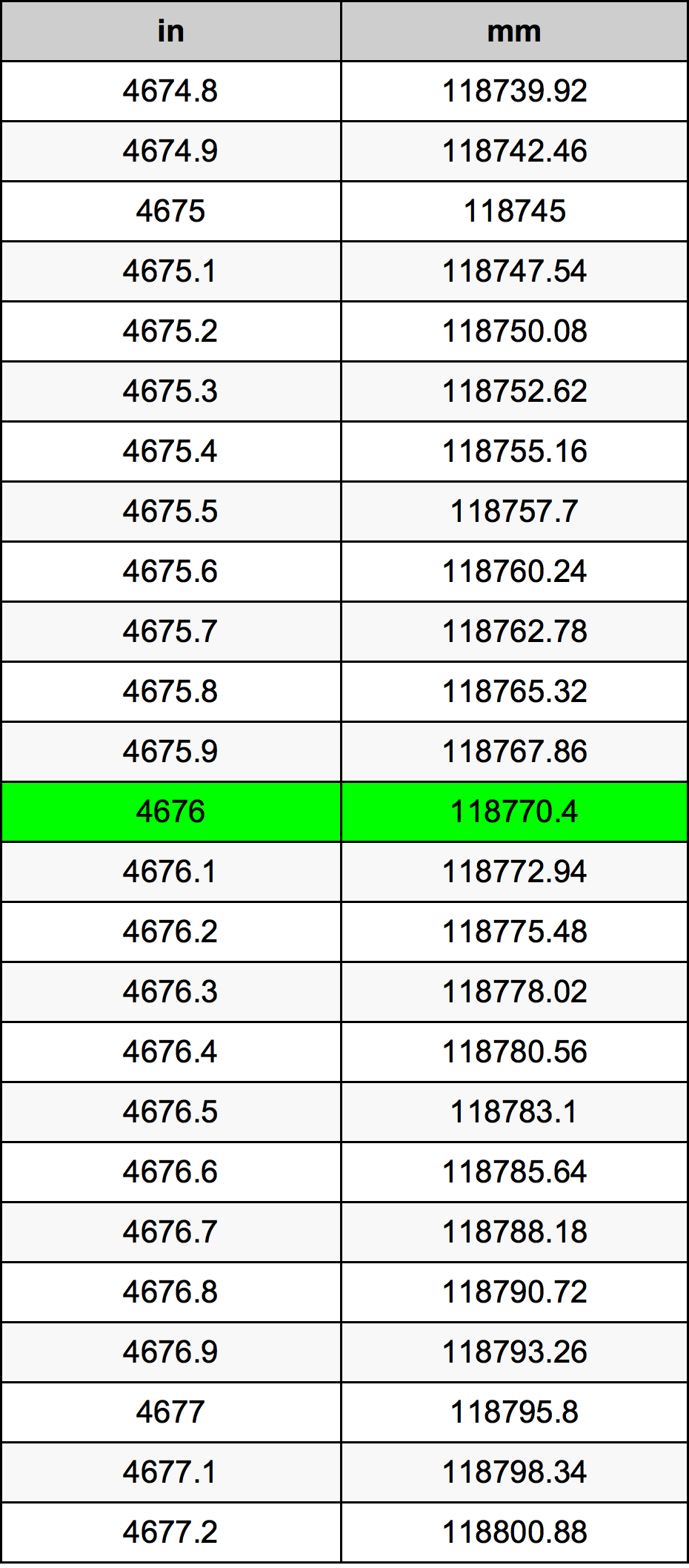 4676 Hüvelyk átszámítási táblázat